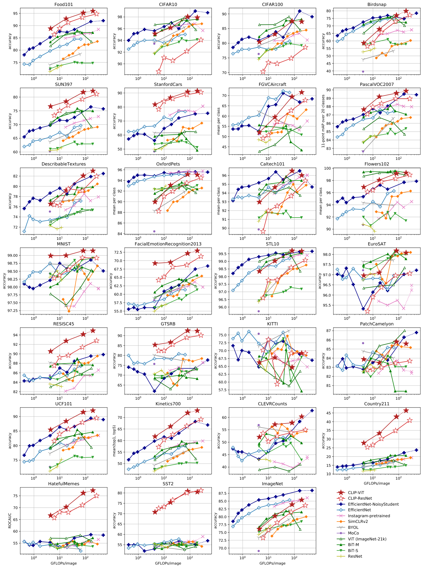 **Figure 20:** Linear probe performance plotted for each of the 27 datasets, using the data from Table 10.