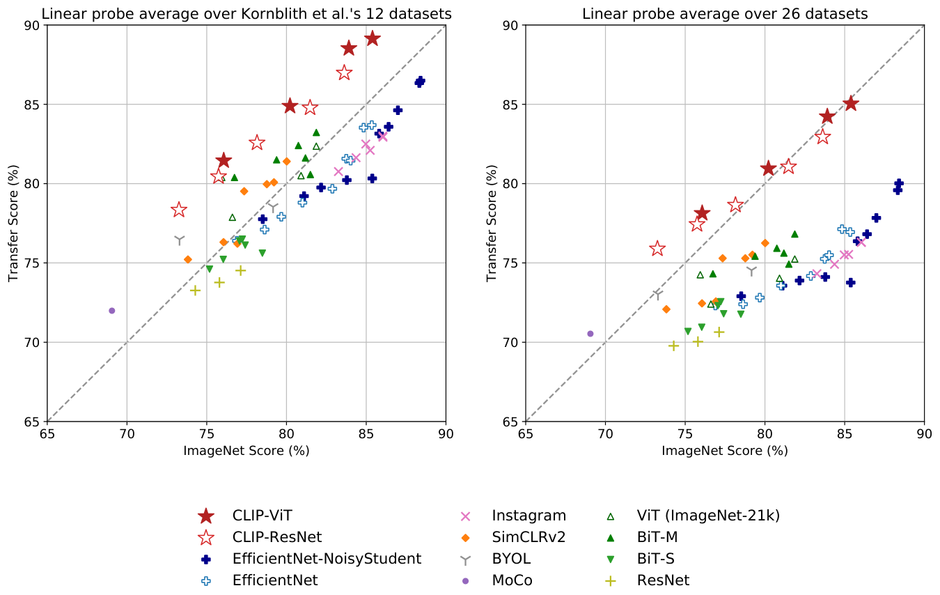 **Figure 12:** **CLIP's features are more robust to task shift when compared to models pre-trained on ImageNet.** For both dataset splits, the transfer scores of linear probes trained on the representations of CLIP models are higher than other models with similar ImageNet performance. This suggests that the representations of models trained on ImageNet are somewhat overfit to their task.