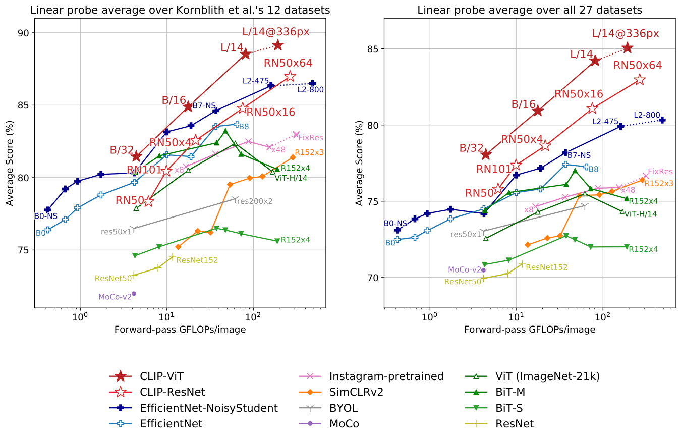 **Figure 10:** **Linear probe performance of CLIP models in comparison with state-of-the-art computer vision models**, including EfficientNet [43, 21], MoCo [62], Instagram-pretrained ResNeXt models [23, 52], BiT [24], ViT [25], SimCLRv2 [63], BYOL [64], and the original ResNet models [65]. (Left) Scores are averaged over 12 datasets studied by [66]. (Right) Scores are averaged over 27 datasets that contain a wider variety of distributions. Dotted lines indicate models fine-tuned or evaluated on images at a higher-resolution than pre-training. See Table 10 for individual scores and Figure 20 for plots for each dataset.