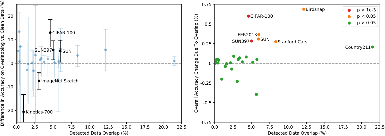 **Figure 17:** **Few statistically significant improvements in accuracy due to detected data overlap.** (Left) While several datasets have up to $\pm$ 20% apparent differences in zero-shot accuracy on detected overlapping vs clean examples only 5 datasets out of 35 total have 99.5% Clopper-Pearson confidence intervals that exclude a 0% accuracy difference. 2 of these datasets *do worse* on overlapping data. (Right) Since the percentage of detected overlapping examples is almost always in the single digits, the *overall* test accuracy gain due to overlap is much smaller with the largest estimated increase being only 0.6% on Birdsnap. Similarly, for only 6 datasets are the accuracy improvements statistically significant when calculated using a one-sided binomial test.