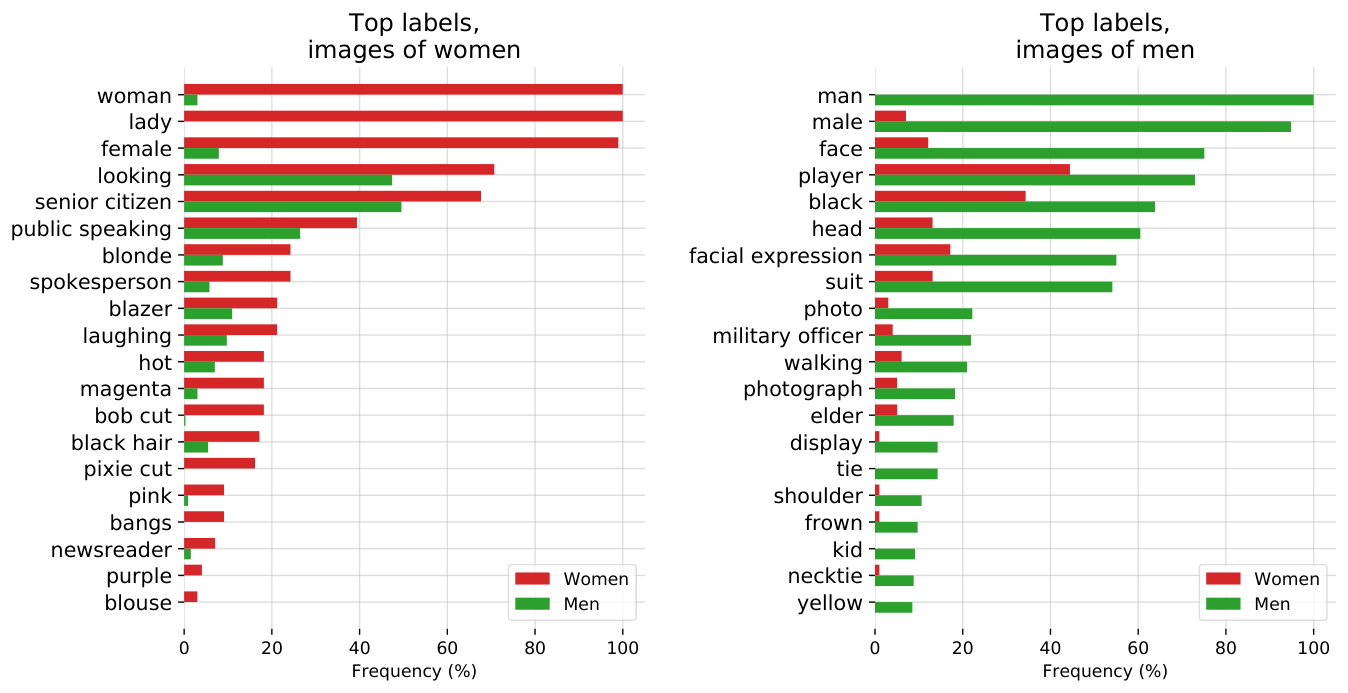 **Figure 18:** CLIP performance on Member of Congress images when given the combined returned label set for the images from Google Cloud Vision, Amazon Rekognition and Microsoft Azure Computer Vision. The 20 most gendered labels for men and women were identified with $\chi^2$ tests with the threshold at 0.5%. Labels are sorted by absolute frequencies. Bars denote the percentage of images for a certain label by gender.