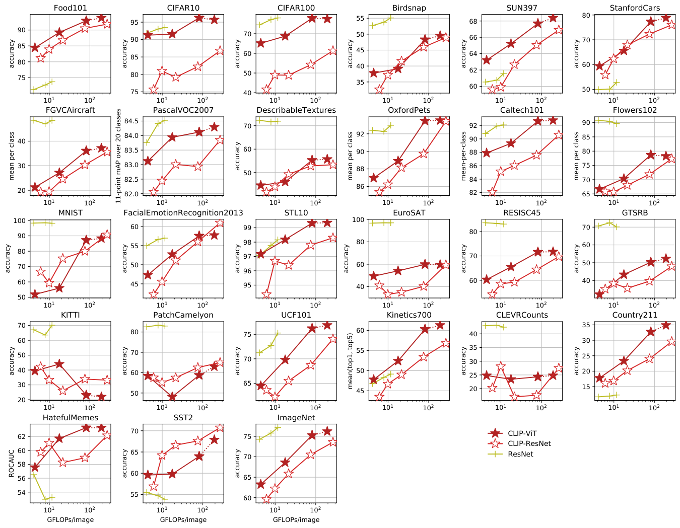 **Figure 22:** CLIP's zero-shot performance compared to linear-probe ResNet performance