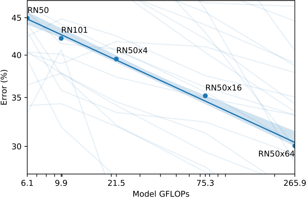 **Figure 9:** **Zero-shot CLIP performance scales smoothly as a function of model compute.** Across 39 evals on 36 different datasets, average zero-shot error is well modeled by a log-log linear trend across a 44x range of compute spanning 5 different CLIP models. Lightly shaded lines are performance on individual evals, showing that performance is much more varied despite the smooth overall trend.