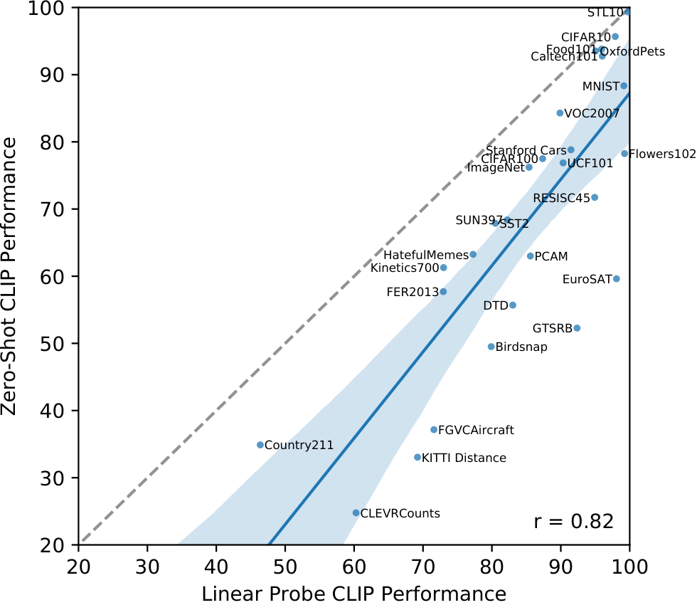 **Figure 8:** **Zero-shot performance is correlated with linear probe performance but still mostly sub-optimal.** Comparing zero-shot and linear probe performance across datasets shows a strong correlation with zero-shot performance mostly shifted 10 to 25 points lower. On only 5 datasets does zero-shot performance approach linear probe performance ($\le$ 3 point difference).