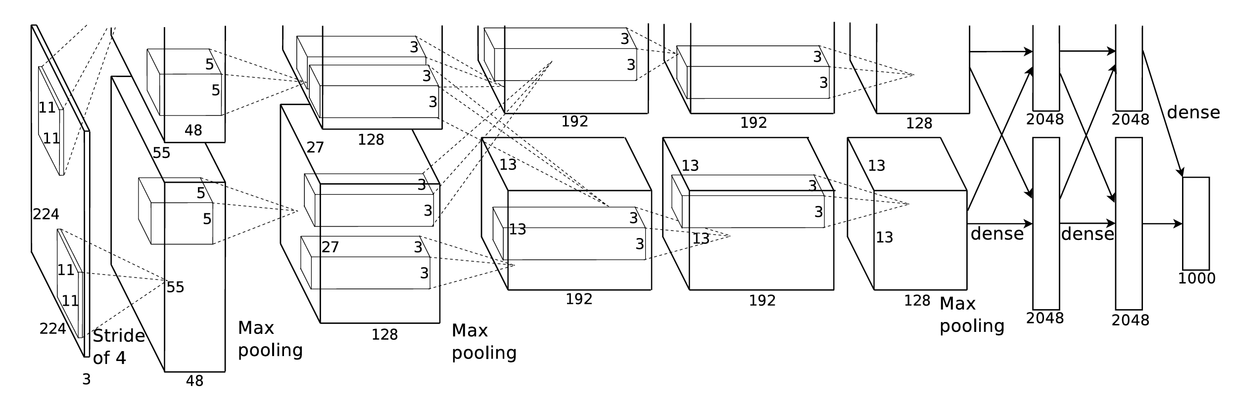 Figure 2: An illustration of the architecture of our CNN, explicitly showing the delineation of responsibilities between the two GPUs. One GPU runs the layer-parts at the top of the figure while the other runs the layer-parts at the bottom. The GPUs communicate only at certain layers. The network's input is 150,528-dimensional, and the number of neurons in the network's remaining layers is given by 253,440-186,624-64,896-64,896-43,264-4096-4096-1000.