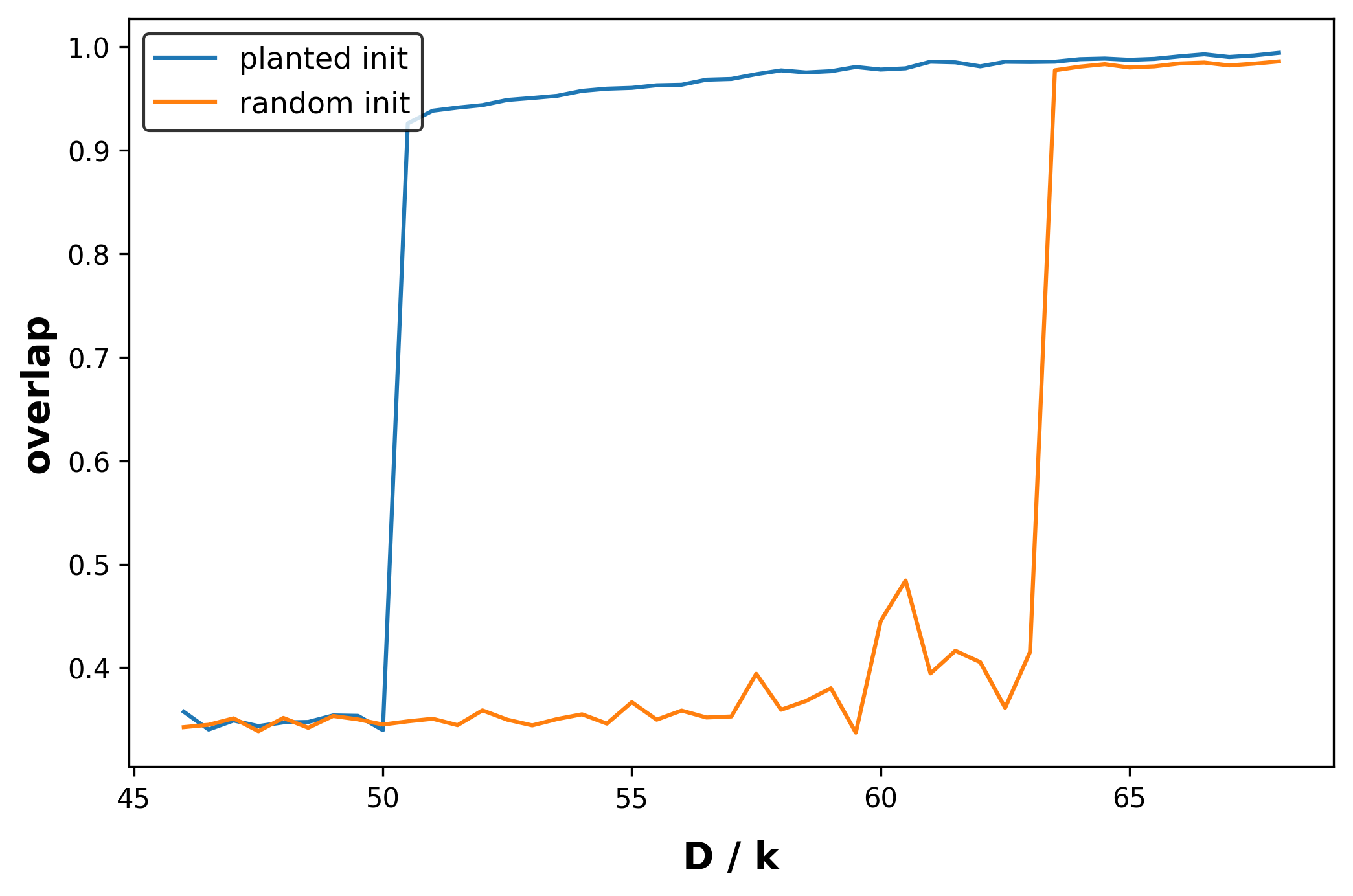 **Figure 4:** Overlap achieved by belief propagation initialized at ground truth versus random for planted CSP with $k = 3$, $m = 3$, and $g = \mathrm{NAE}$, for $N = 10000$ and varying choices of average degree $D$. $D_{\rm KS} / K$ can be shown analytically to be $64$, consistent with the phase transition depicted. Plot suggests $D_{\rm cond}/K \approx 50$. By Prop. Proposition 4 this implies a range of masking fractions at which $\Omega(1)$ fraction of masking problems are computationally hard.