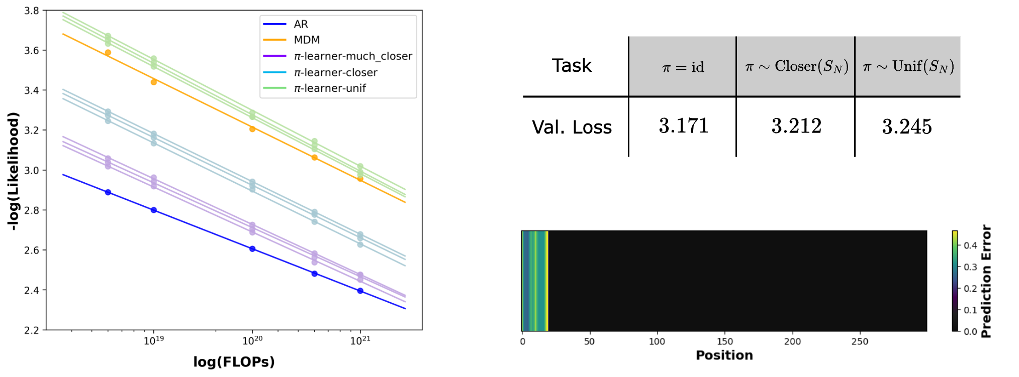 **Figure 2:** **Left: MDMs train on hard problems (Section 3.2)**. x-axis and y-axis correspond to $\log(\text{FLOPs})$ and $-\log p_\theta(x)$, respectively. MDM ${\color{blue} (Blue)}$ is worse than ARM ${\color{orange} (Orange)}$ in likelihood modeling. Most masking problems ${\color{purple} (Other lines)}$ that MDM is trained on are harder than those encountered by ARM, as indicated by small log-likelihoods. **Right: Task error imbalance (Section 3.3)**. MDM's performance varies across different tasks. For text data (top right), this is indicated by validation loss. For L&O-NAE-SAT (bottom right), MDM performs well on the masking problems for observation positions (light region) but struggles with latent positions (dark region).