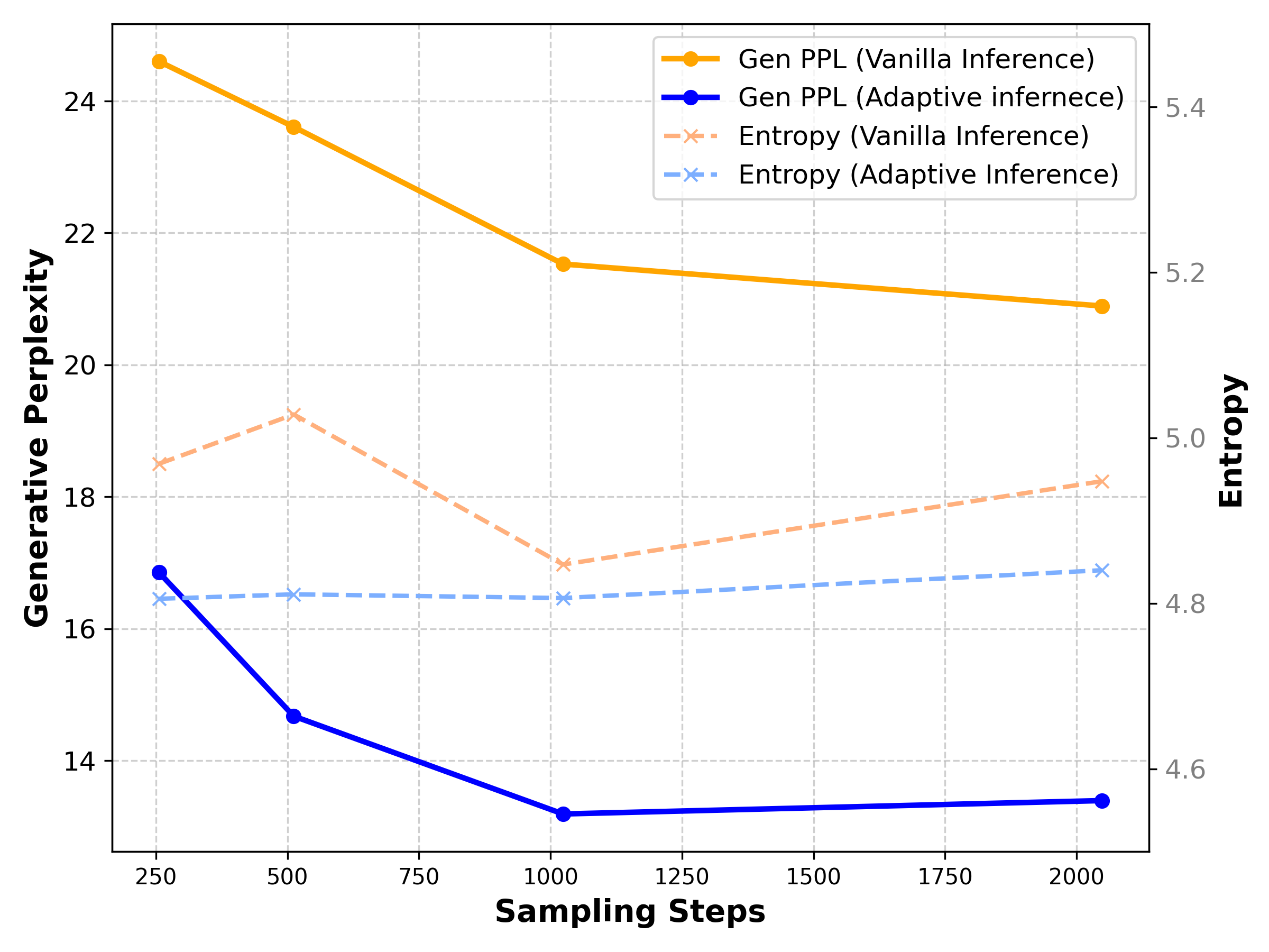 **Figure 3:** **Generative Perplexity.** We compare the resulting generative perplexity (GenPPL) of adaptive vs. vanilla MDM inference. We employ a pretrained $170$ M MDM and LLaMA- $7$ B [24] as inference and evaluation, respectively. Adaptive MDM inference {(Blue)} leads to a substantial reduction in generative perplexity, while maintaining the entropy.