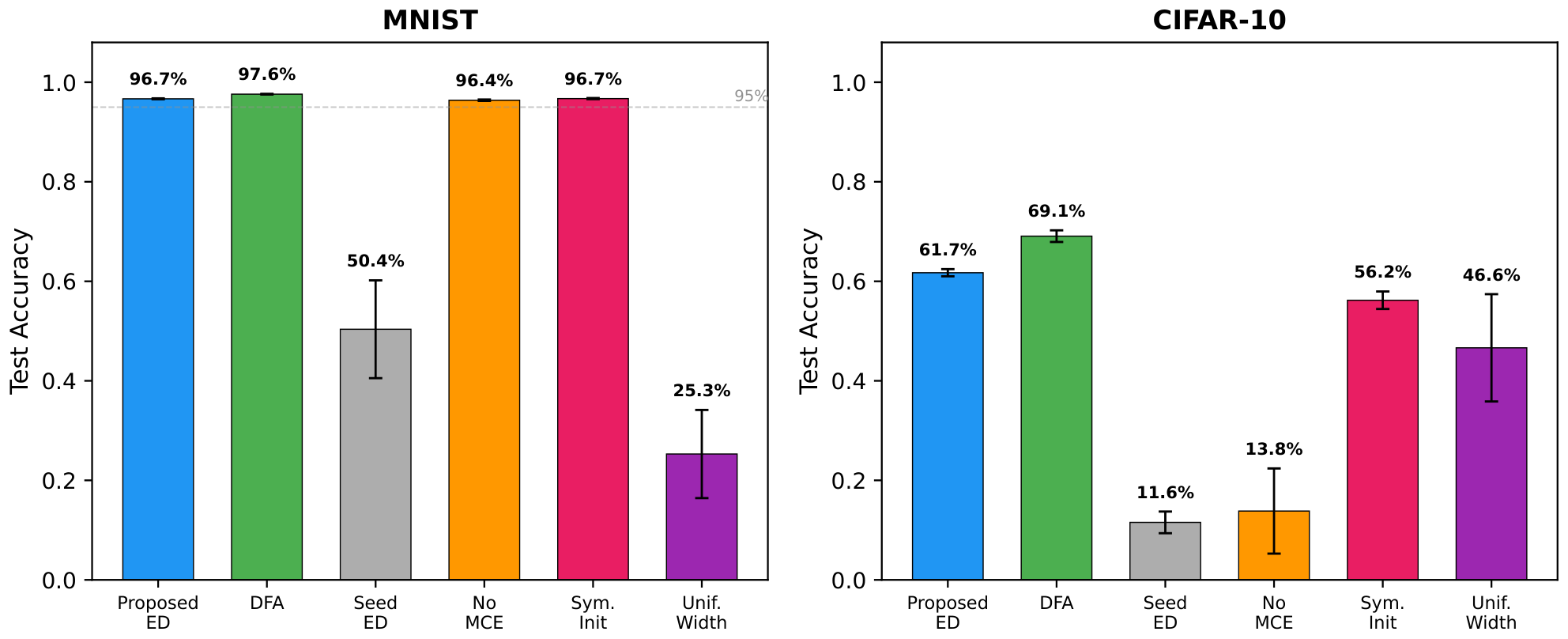 **Figure 2:** Classification accuracy across all six variants on MNIST (left) and CIFAR-10 (right). Error bars: $\pm 1$ std over 5 seeds. The ablation importance hierarchy reverses between tasks: layer-specific widths dominate on MNIST, batch-centered class error dominates on CIFAR-10.