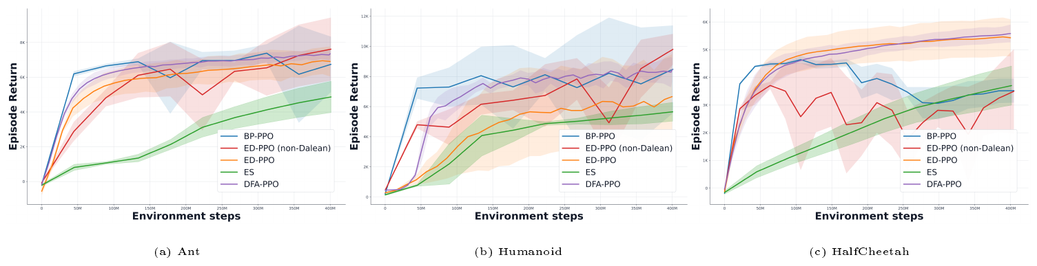 **Figure 3:** Episode return across three RL environments. Error bars indicate $\pm 1$ standard deviation over 5 seeds.