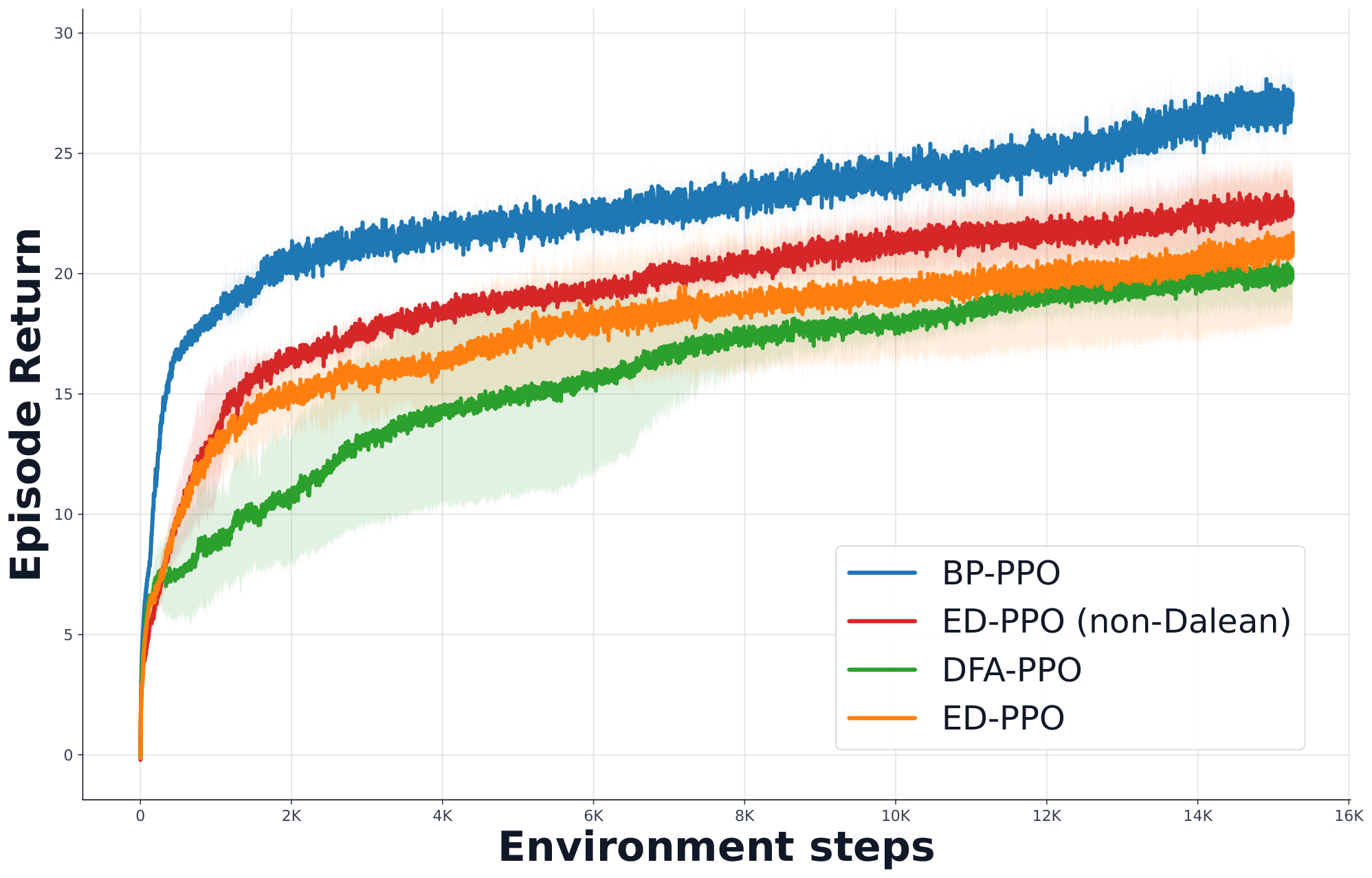 **Figure 5:** Episode return on Craftax comparing ED-PPO, BP-PPO, and DFA. Error bars: $\pm 1$ std over 5 seeds.
