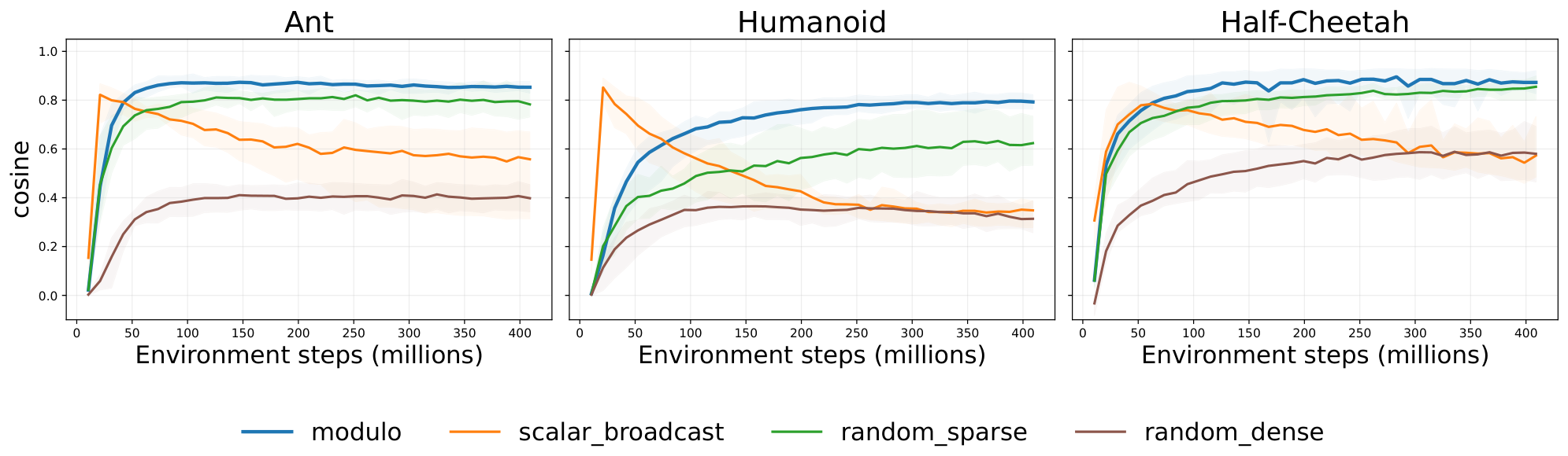 **Figure 4:** Cosine similarity between the ED local update direction and the BP gradient direction, restricted to policy trunk parameters and excluding the policy in a dual-stream architecture, over PPO training on Ant, Humanoid, and Half-Cheetah. Lines show the mean over 5 seeds; shaded regions show the seed-wise min-max range. `modulo` uses deterministic one-output-per-hidden-unit routing, `random_sparse` uses random one-output-per-hidden-unit routing, `scalar_broadcast` sends the same normalized sum of output errors to every hidden unit, and `random_dense` denotes the normalized dense random feedback variant used in ([32]). Higher cosine indicates closer agreement between ED and BP trunk parameter-gradient directions.