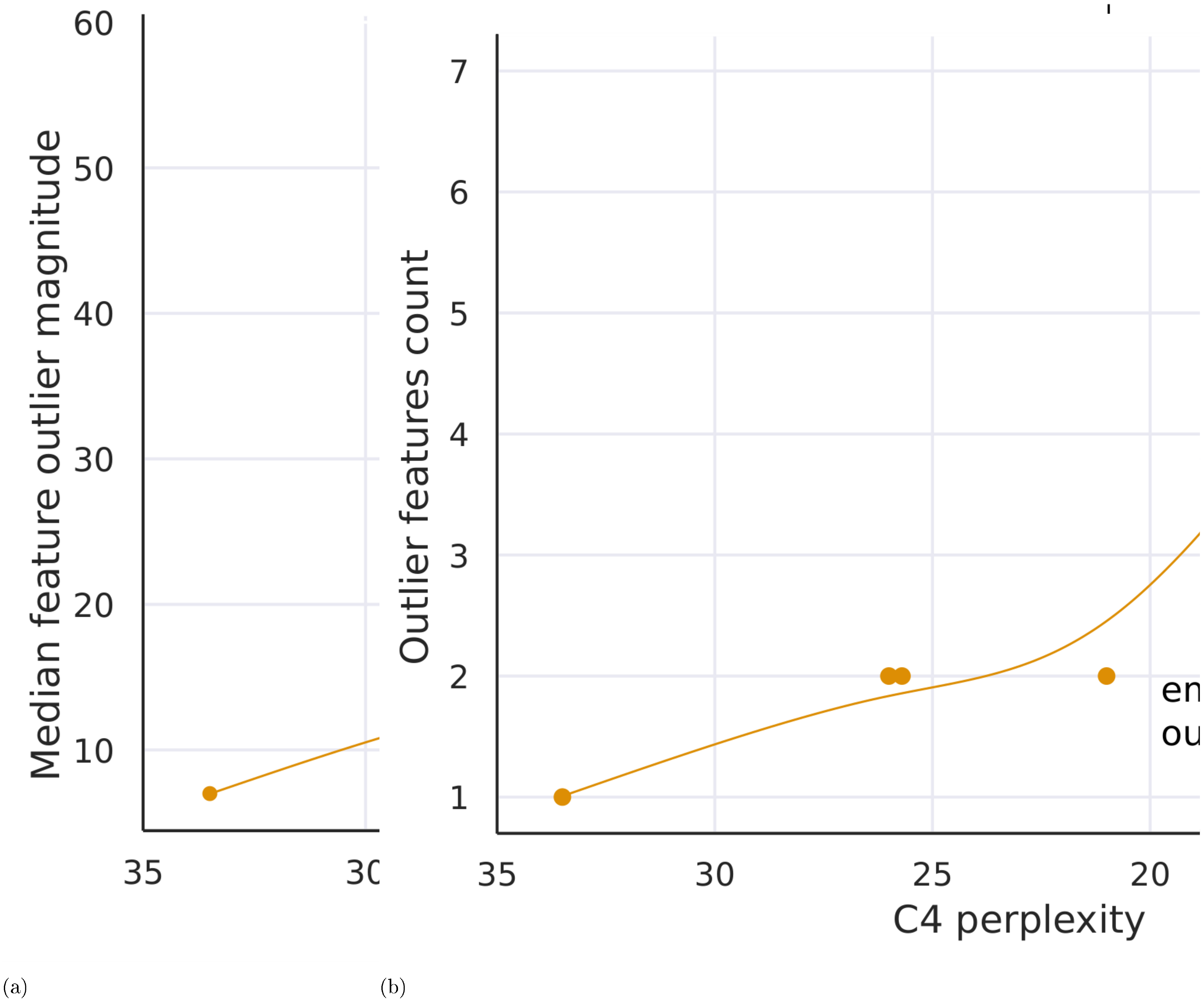 **Figure 4:** The median magnitude of the largest outlier feature in (a) indicates a sudden shift in outlier size. This appears to be the prime reason why quantization methods fail after emergence. While the number of outlier feature dimensions is only roughly proportional to model size, (b) shows that the number of outliers is *strictly monotonic* with respect to perplexity across all models analyzed. Lines are B-spline interpolations of 9 linear segments.