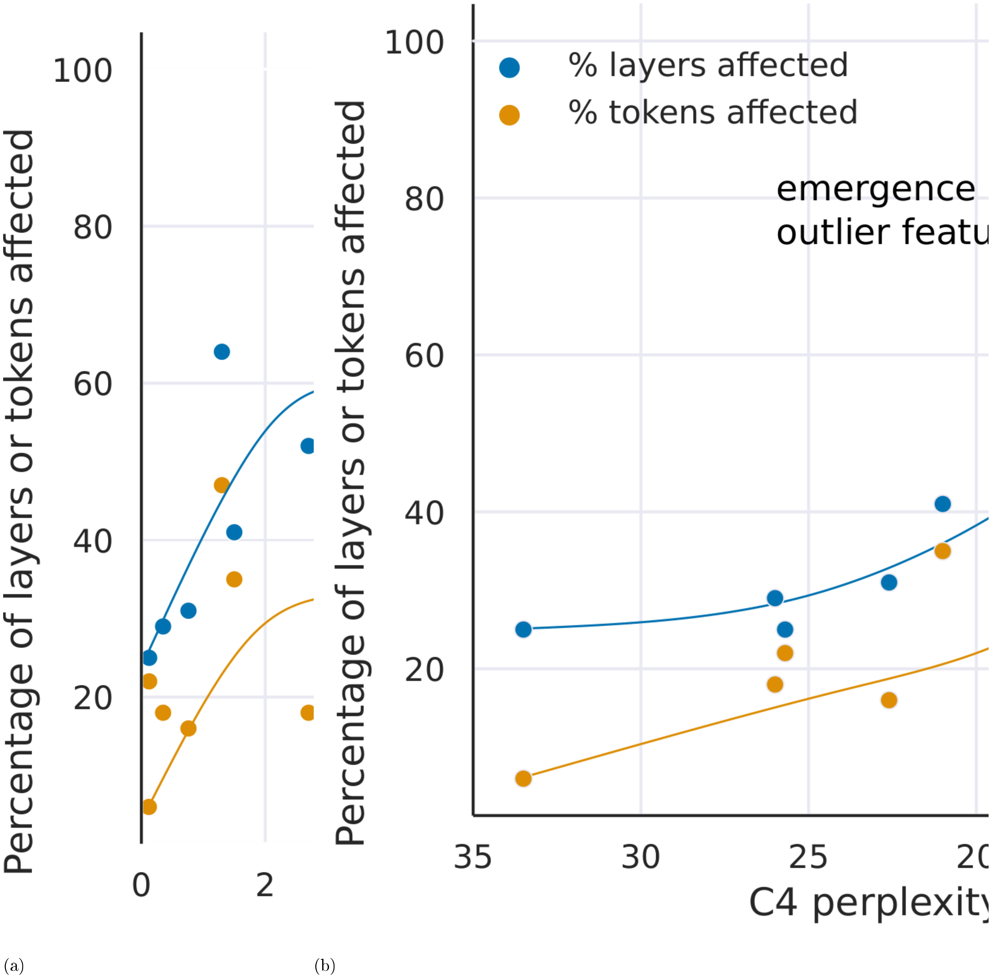 **Figure 3:** Percentage of layers and all sequence dimensions affected by large magnitude outlier features across the transformer by (a) model size or (b) C4 perplexity. Lines are B-spline interpolations of 4 and 9 linear segments for (a) and (b). Once the phase shift occurs, outliers are present in all layers and in about 75% of all sequence dimensions. While (a) suggest a sudden phase shift in parameter size, (b) suggests a gradual exponential phase shift as perplexity decreases. The stark shift in (a) co-occurs with the sudden degradation of performance in quantization methods.