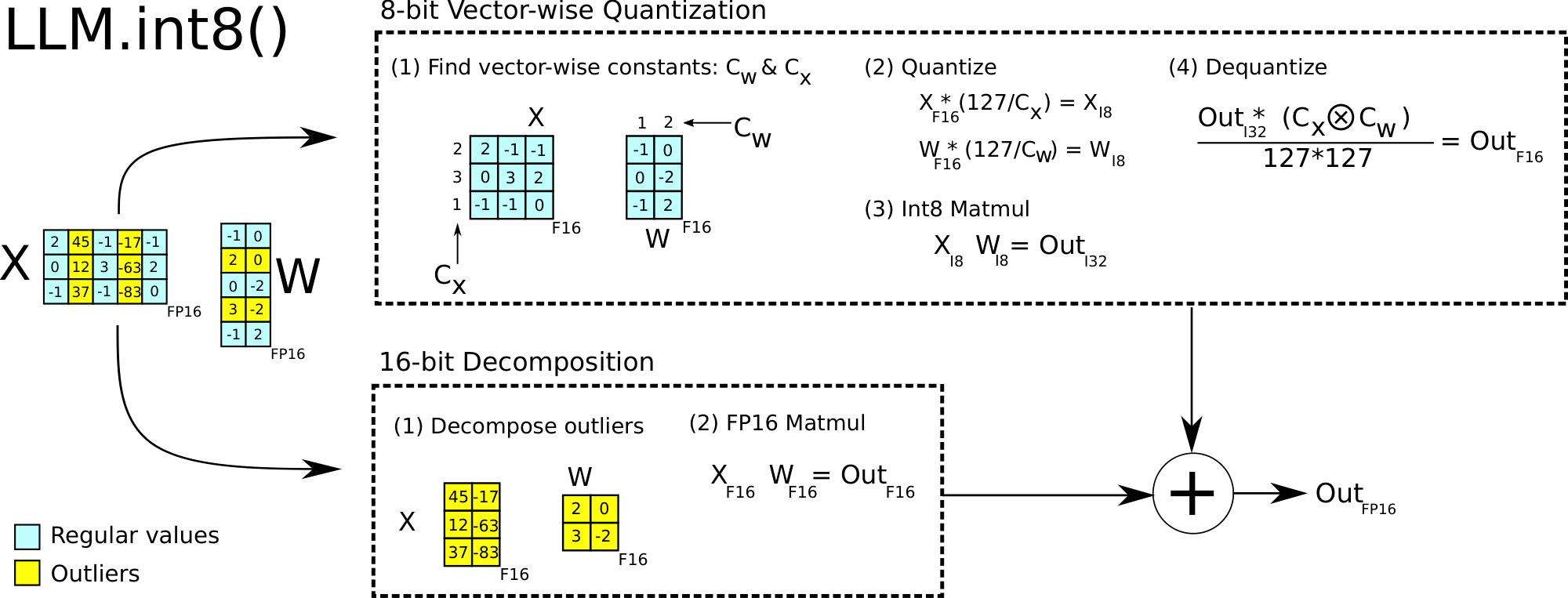 **Figure 2:** Schematic of LLM.int8(). Given 16-bit floating-point inputs $\mathbf{X}_{f16}$ and weights $\mathbf{W}_{f16}$, the features and weights are decomposed into sub-matrices of large magnitude features and other values. The outlier feature matrices are multiplied in 16-bit. All other values are multiplied in 8-bit. We perform 8-bit vector-wise multiplication by scaling by row and column-wise absolute maximum of $\mathbf{C}_x$ and $\mathbf{C}_w$ and then quantizing the outputs to Int8. The Int32 matrix multiplication outputs $\mathbf{{Out}}_{i32}$ are dequantization by the outer product of the normalization constants $\mathbf{C}_x\otimes \mathbf{C}_w$. Finally, both outlier and regular outputs are accumulated in 16-bit floating point outputs.