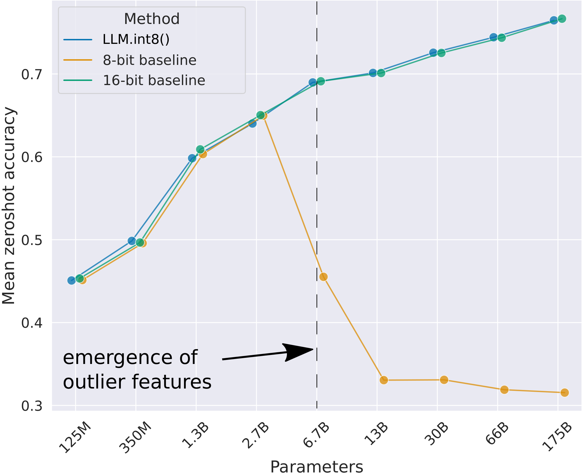 **Figure 1:** OPT model mean zeroshot accuracy for WinoGrande, HellaSwag, PIQA, and LAMBADA datasets. Shown is the 16-bit baseline, the most precise previous 8-bit quantization method as a baseline, and our new 8-bit quantization method, LLM.int8(). We can see once systematic outliers occur at a scale of 6.7B parameters, regular quantization methods fail, while LLM.int8() maintains 16-bit accuracy.