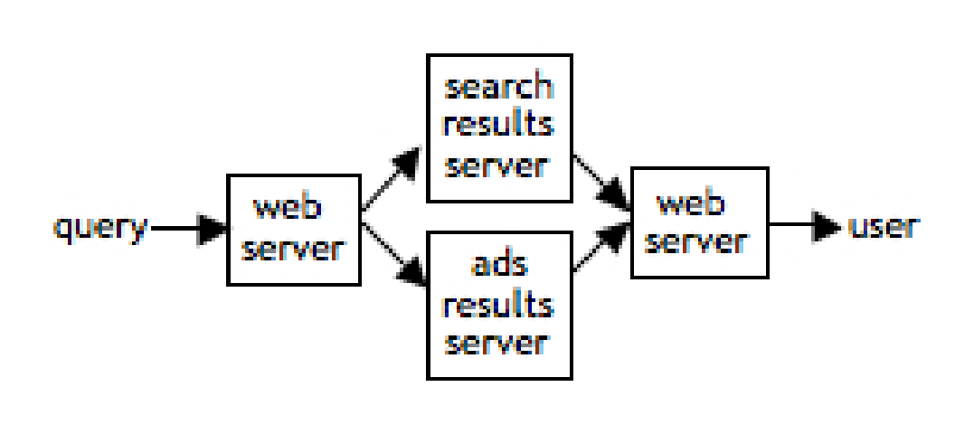 Figure 1: A sample flow of a query through multiple binaries. Information (and time) flows from left to right.