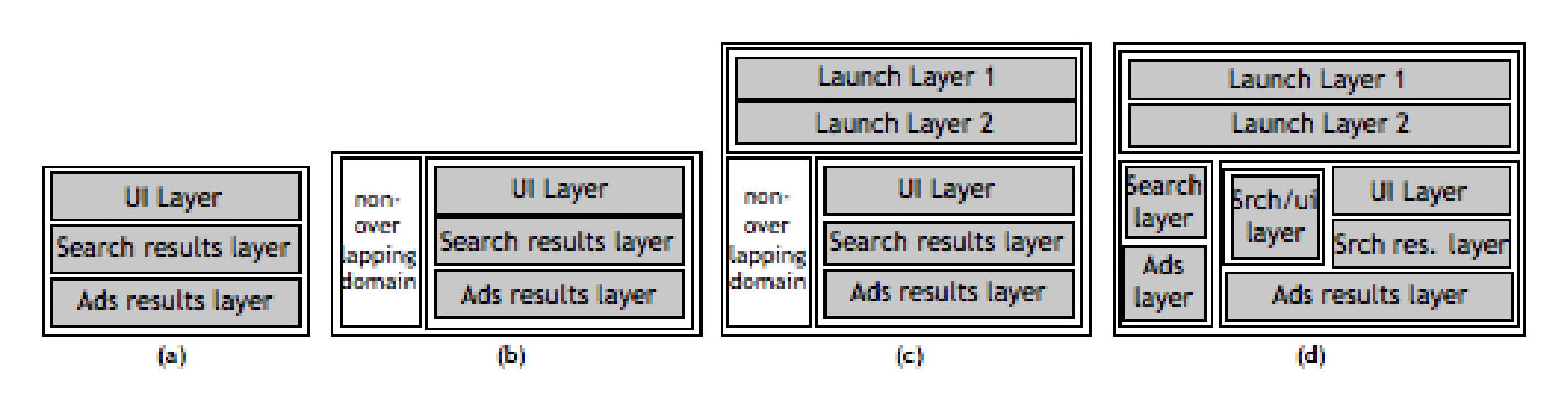 Figure 2: A diagram of (a) basic overlapping set-up with three layers and (b) a set-up with both non-overlapping and overlapping domains, (c) a set-up with non-overlapping, overlapping, and launch domains, and (d) a complex set-up with multiple domains. An incoming request would correspond to a vertical slice through the configuration; i.e., an incoming request in (b) would either be in a single experiment (in the non-overlapping domain) or in at most three experiments, one each for the UI layer, search results layer, and ads results layer.