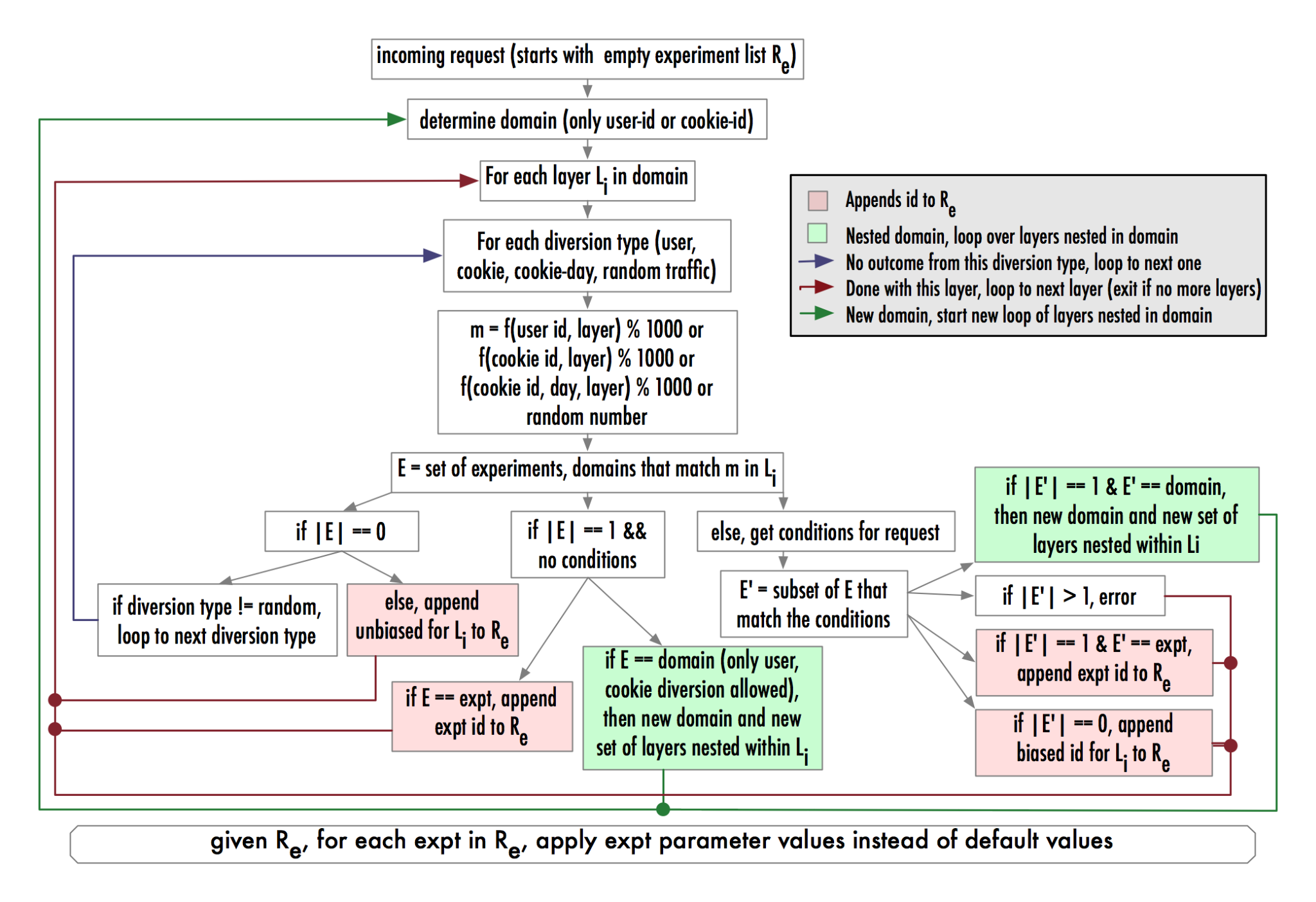 Figure 3: Logic flow for determining which domains, layers, and experiments a query request is in.