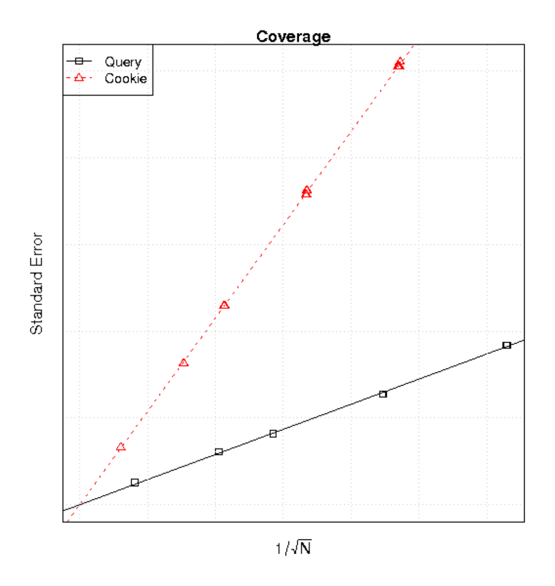 Figure 4: Slope for calculating $s$ for coverage by diversion type.