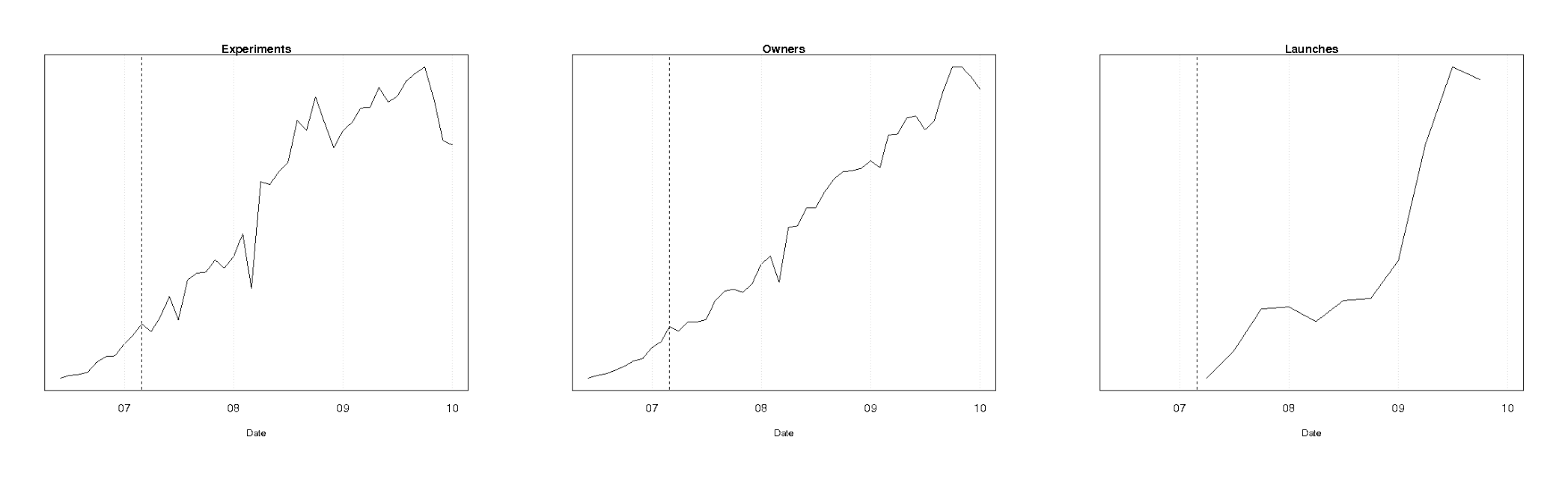Figure 5: Graphs showing the trend over time for the number of experiments, people running experiments, and launches.
