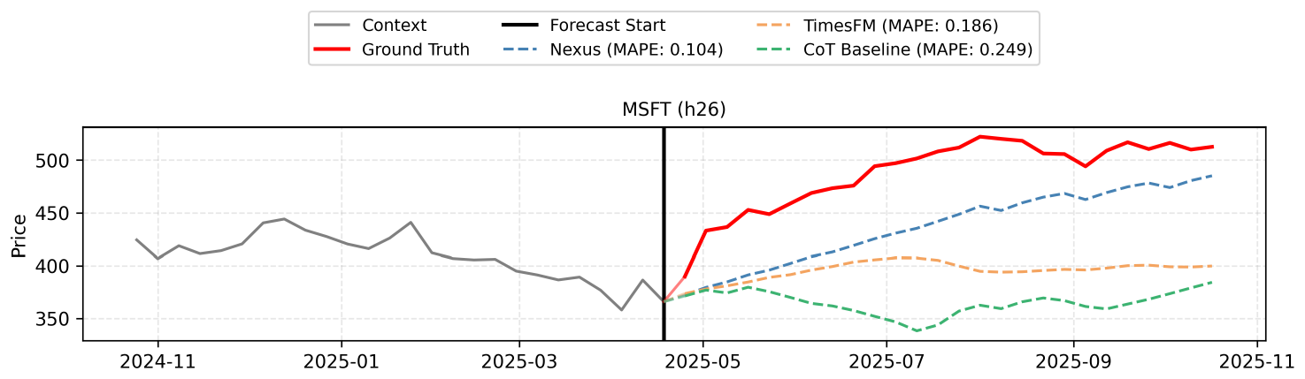 **Figure 3:** Qualitative Forecast Examples. The plots compare the predictions of $\textsc{Nexus}$ against the TimesFM-2.5 and CoT baselines.