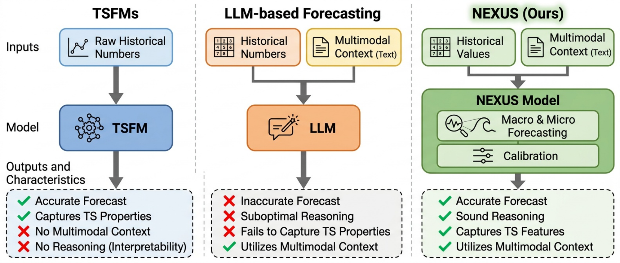 **Figure 1:** Comparison between TSFMs, LLM-based forecasting, and $\textsc{Nexus}$ (Ours). (Left) TSFMs take only raw historical numbers. (Middle) Forecasting using LLMs allows leveraging multimodal signals and generating reasoning in addition to forecast, however, they often fail to capture the time series properties of historical values. This also contributes to suboptimal reasoning, contributing to an inaccurate forecast. (Right) $\textsc{Nexus}$ models macro and micro forecasting and calibration, capturing underlying time series features while also utilizing external multimodal context and producing accurate forecast and sound reasoning.