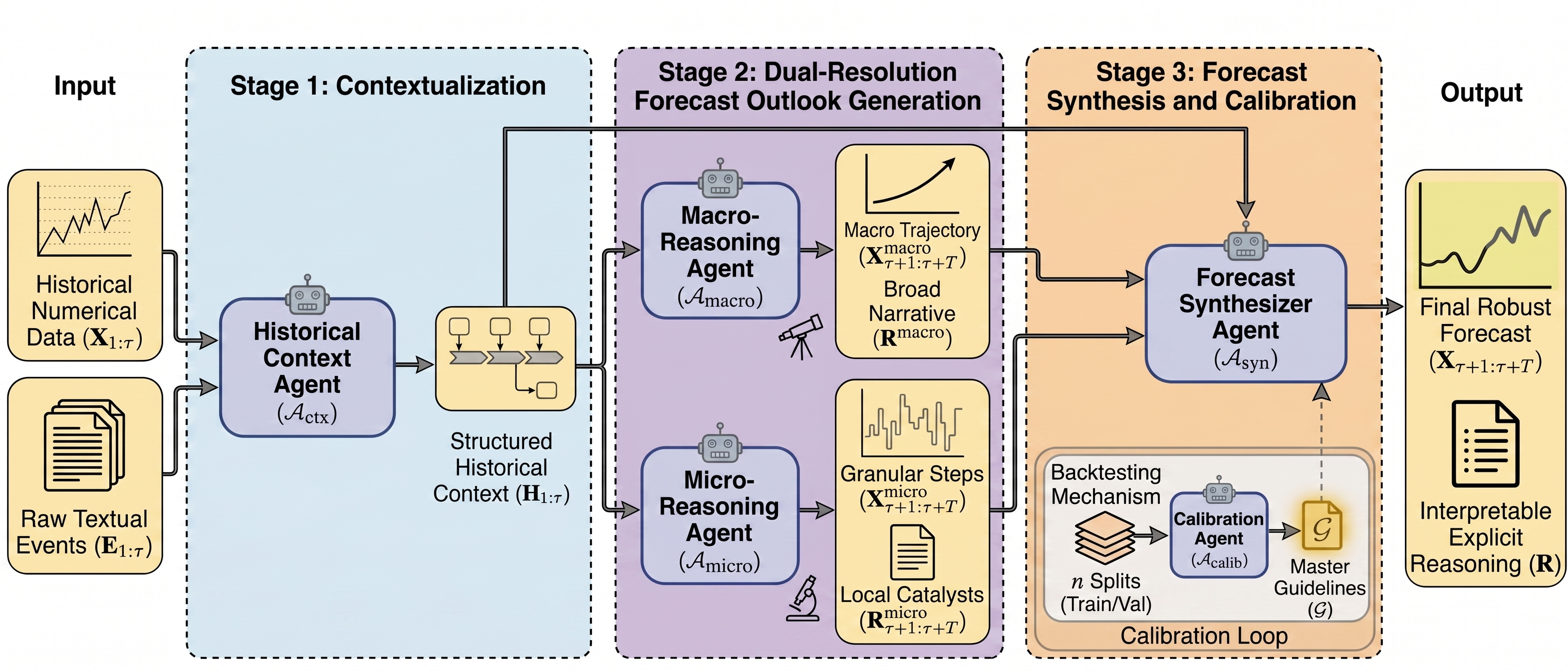 **Figure 2:** The $\textsc{Nexus}$ multi-agent framework. The framework is organized into three primary subsystems: Contextualization (extracting structured signals from raw history), Dual-Resolution Forecast Outlook Generation (projecting macro and micro perspectives), and Forecast Synthesis and Calibration (merging perspectives and learning from past errors).