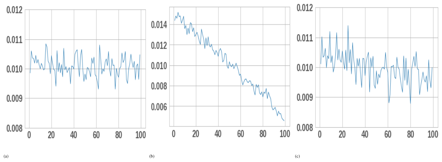 **Figure 3:** Probability distribution `p` based on a sample trace `tr = random.uniform(1, 100, 100K)`