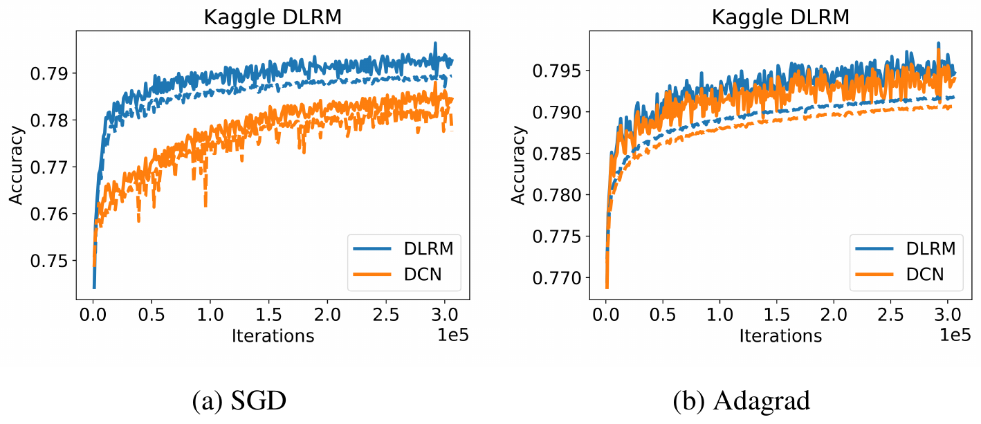**Figure 5:** Comparison of training (solid) and validation (dashed) accuracies of DLRM and DCN
