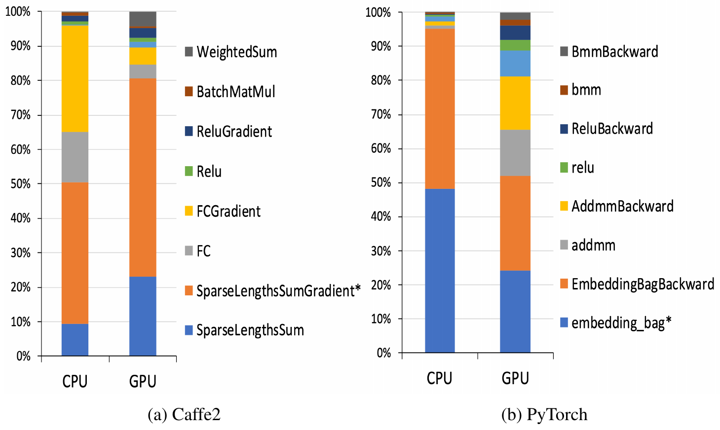 **Figure 6:** Profiling of a sample DLRM on a single socket/device
