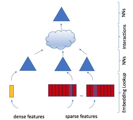 **Figure 1:** A deep learning recommendation model