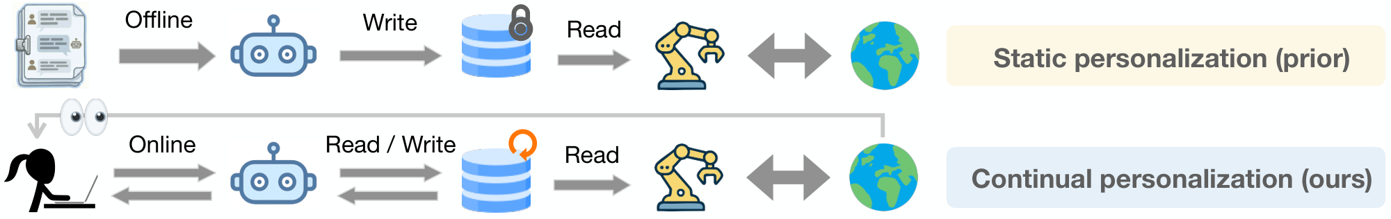 **Figure 1:** **Static vs. continual personalization.** Top: Static personalization, where offline human–AI logs are processed once to populate user profiles, and at deployment the agent only reads from this static memory. Bottom: Our continual personalization framework keeps the user in the loop during online interaction: the agent consults and updates explicit memory in the pre-action stage, and the user observes the outcome in the environment after the agent acts and provides post-action feedback, which is written back to memory to correct errors and adapt as preferences change.
