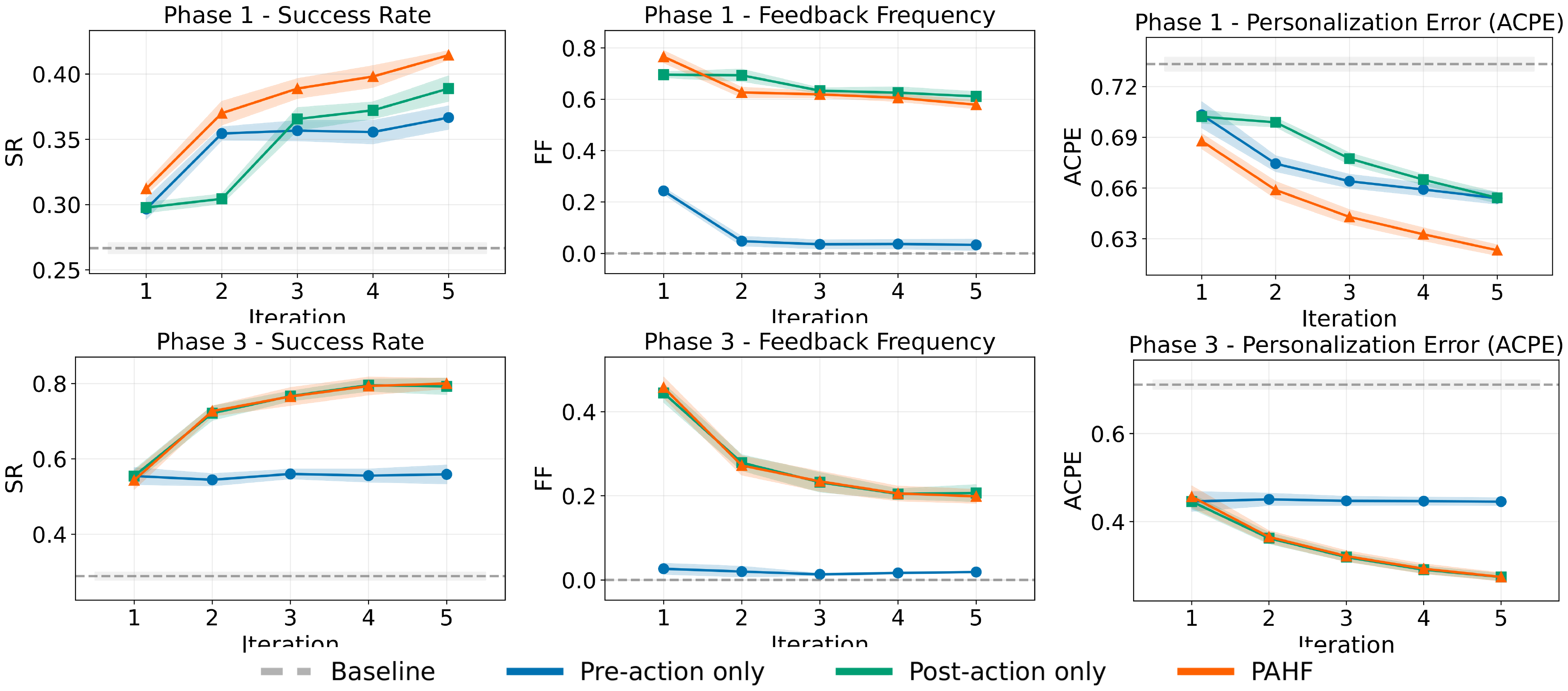 **Figure 9:** **Online shopping results (Agent: GPT-4o, Human Simulator: GPT-4.1, Memory: SQLite).** Top row: Phase 1 learning curves for success rate (left), feedback frequency (middle), and average cumulative personalization error (ACPE) (right). Bottom row: Phase 3 learning curves for the same metrics. Shaded regions denote standard error.