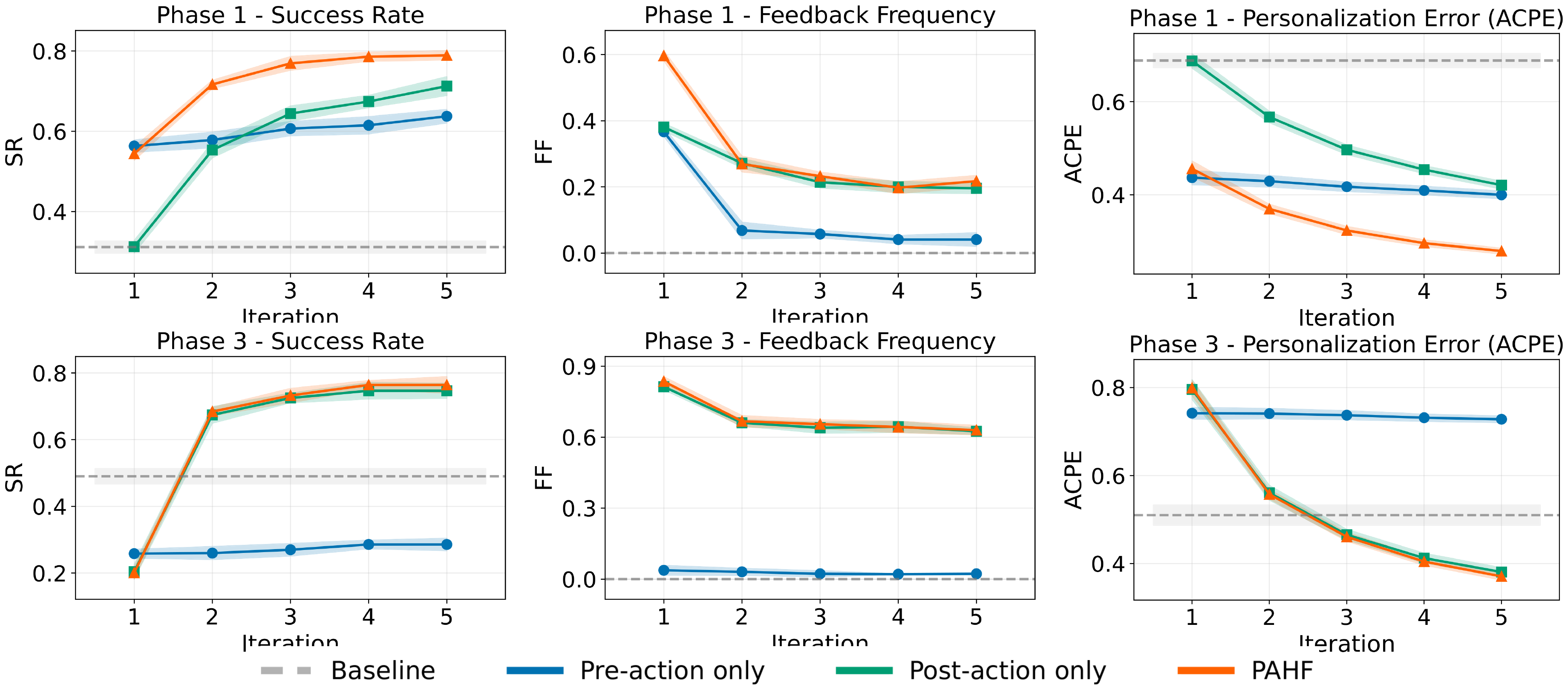 **Figure 8:** **Embodied manipulation results (Agent: GPT-4o, Human Simulator: GPT-4.1, Memory: SQLite).** Top row: Phase 1 learning curves for success rate (left), feedback frequency (middle), and average cumulative personalization error (ACPE) (right). Bottom row: Phase 3 learning curves for the same metrics. Shaded regions denote standard error.