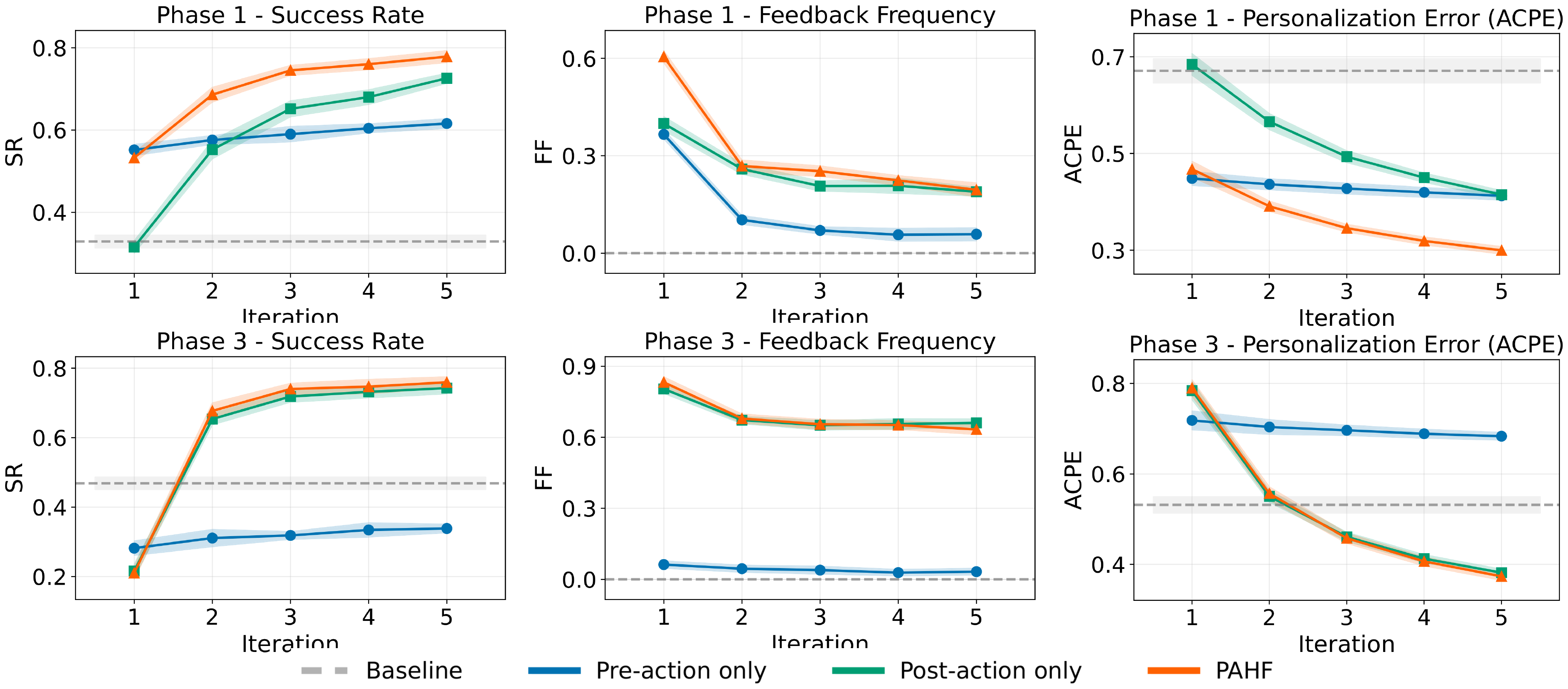 **Figure 2:** **Results on embodied manipulation**. Top row: Phase 1 learning curves for success rate (left), feedback frequency (middle), and average cumulative personalization error (ACPE) (right). Bottom row: Phase 3 learning curves for success rate (left), feedback frequency (middle), and ACPE (right). Shaded regions denote standard error.