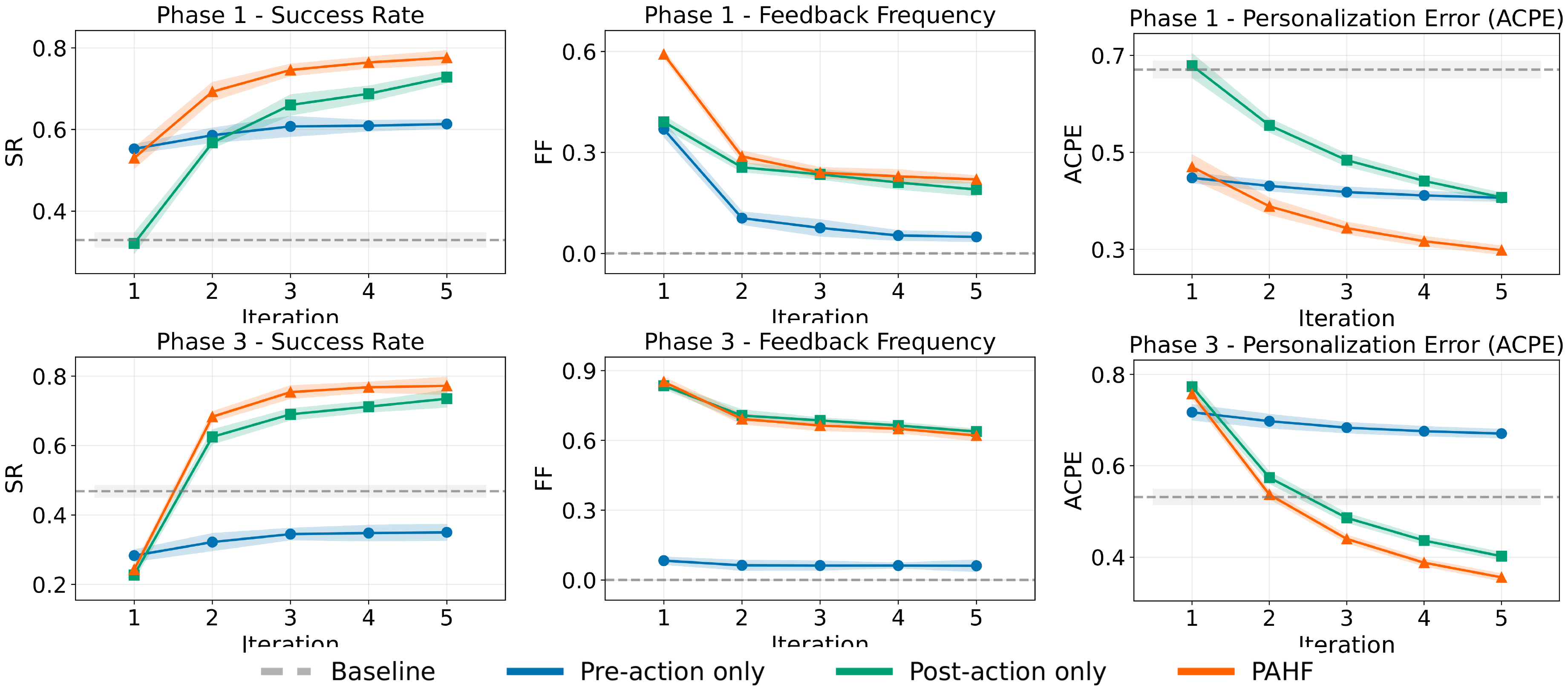 **Figure 4:** **Embodied manipulation results (Agent: GPT-4o, Human Simulator: GPT-4o, Memory: FAISS)**. Top row: Phase 1 learning curves for success rate (left), feedback frequency (middle), and average cumulative personalization error (ACPE) (right). Bottom row: Phase 3 learning curves for the same metrics. Shaded regions denote standard error.