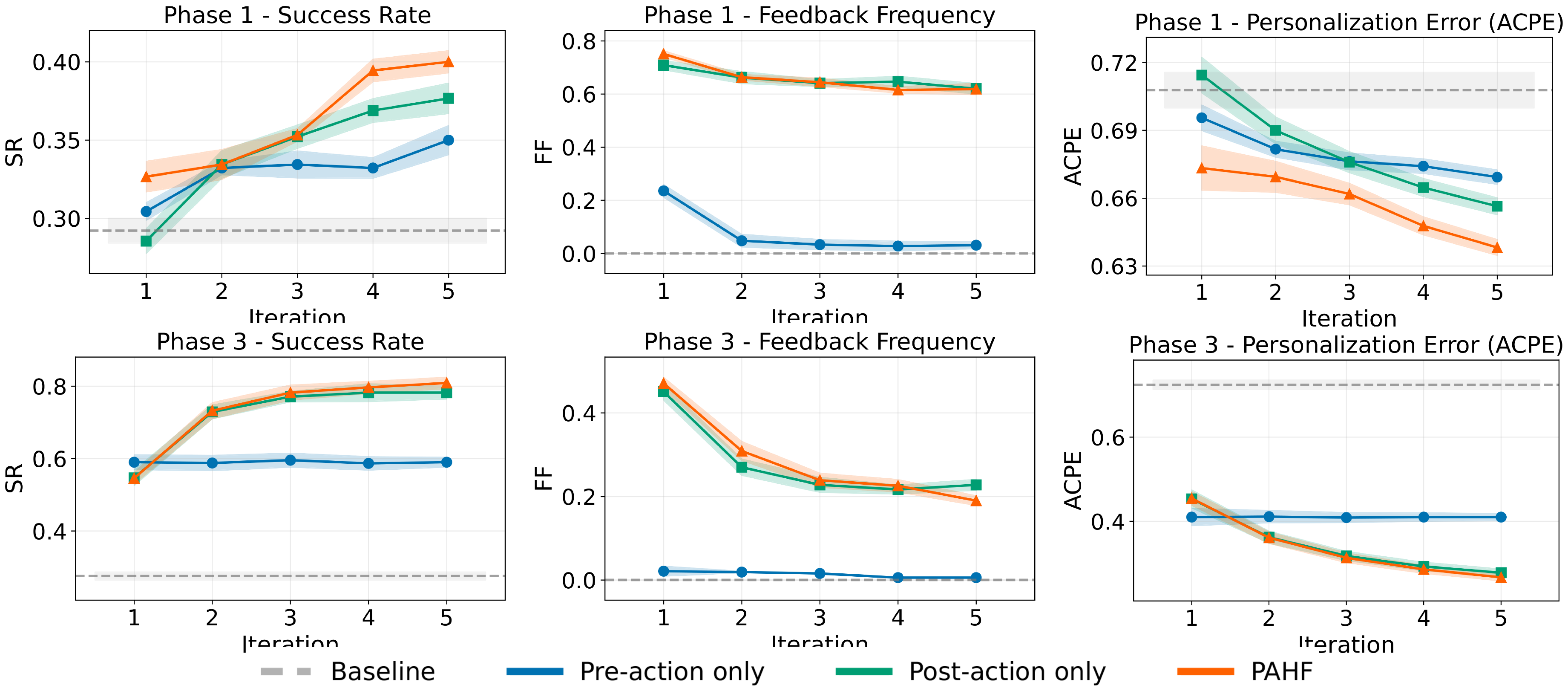 **Figure 11:** **Online shopping results (Agent: GPT-4.1, Human Simulator: Llama-4-Scout, Memory: SQLite).** Top row: Phase 1 learning curves for success rate (left), feedback frequency (middle), and average cumulative personalization error (ACPE) (right). Bottom row: Phase 3 learning curves for the same metrics. Shaded regions denote standard error.
