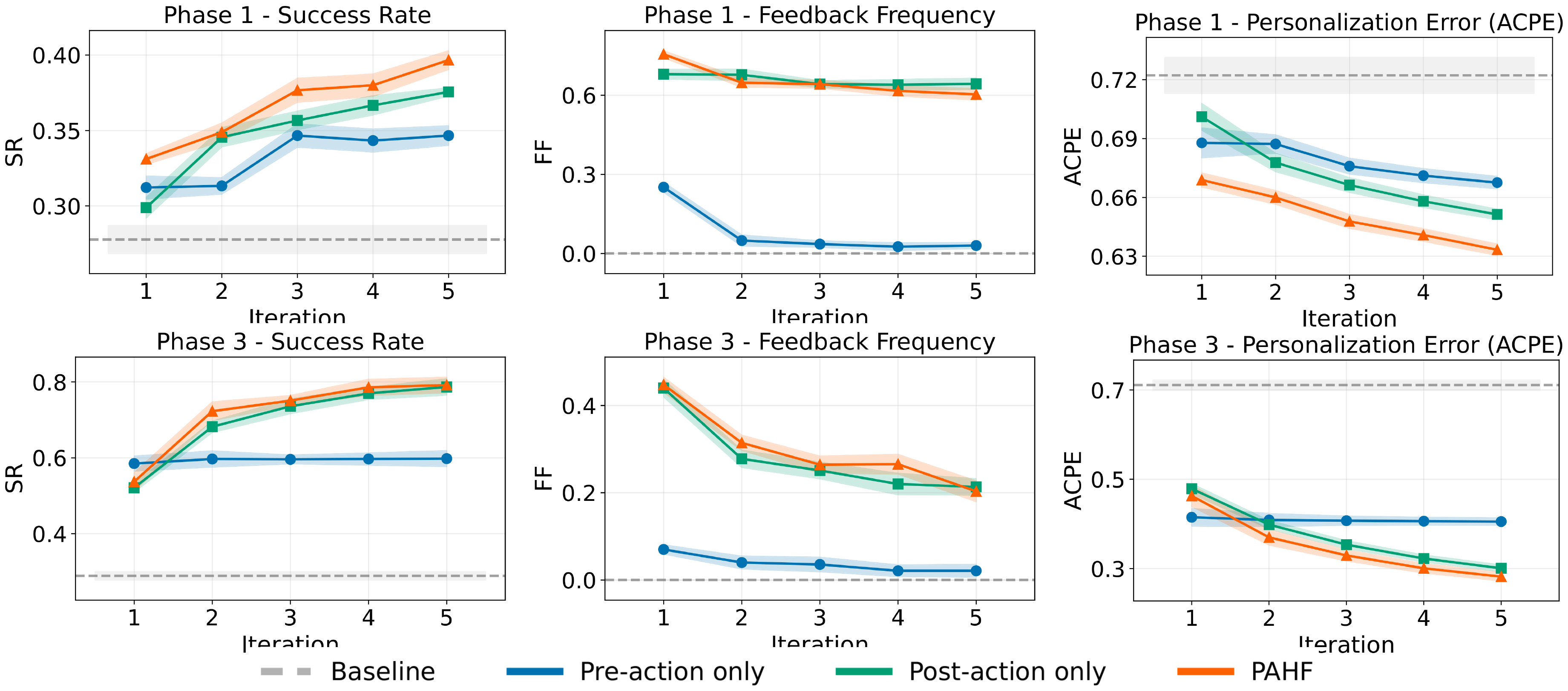 **Figure 5:** **Online shopping result (Agent: GPT-4o, Human Simulator: GPT-4o, Memory: FAISS)**. Top row: Phase 1 learning curves for success rate (left), feedback frequency (middle), and average cumulative personalization error (ACPE) (right). Bottom row: Phase 3 learning curves for the same metrics. Shaded regions denote standard error.