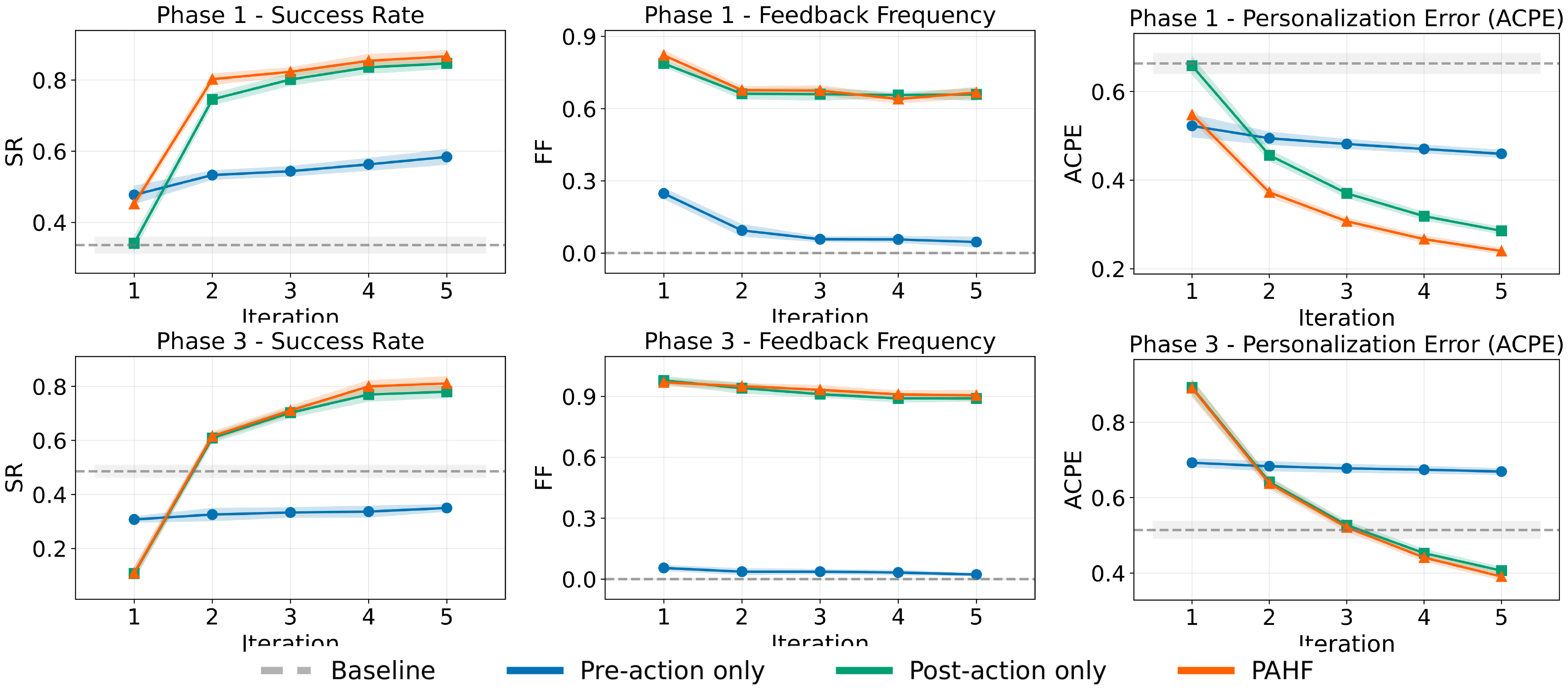 **Figure 6:** **Embodied manipulation results (Agent: GPT-4.1, Human Simulator: GPT-4o, Memory: SQLite)**. Top row: Phase 1 learning curves for success rate (left), feedback frequency (middle), and average cumulative personalization error (ACPE) (right). Bottom row: Phase 3 learning curves for the same metrics. Shaded regions denote standard error.