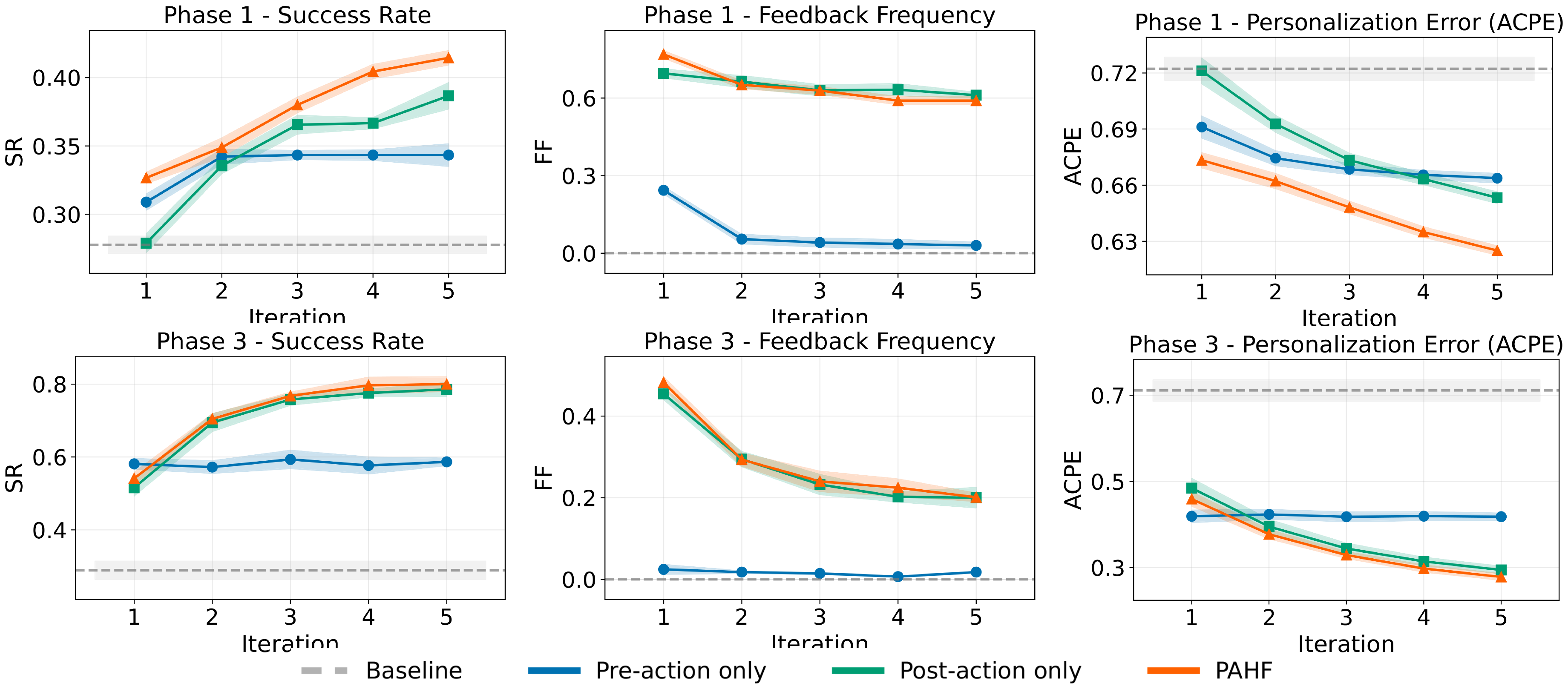 **Figure 3:** **Results on online shopping**. Top row: Phase 1 learning curves for success rate (left), feedback frequency (middle), and average cumulative personalization error (ACPE) (right). Bottom row: Phase 3 learning curves for success rate (left), feedback frequency (middle), and ACPE (right). Shaded regions denote standard error.