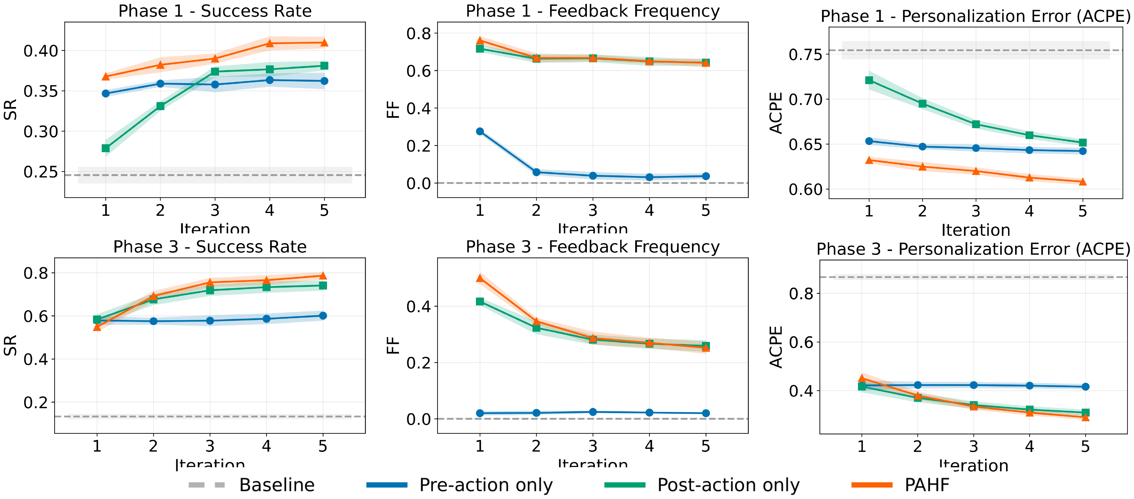 **Figure 7:** **Online shopping results (Agent: GPT-4.1, Human Simulator: GPT-4o, Memory: SQLite).** Top row: Phase 1 learning curves for success rate (left), feedback frequency (middle), and average cumulative personalization error (ACPE) (right). Bottom row: Phase 3 learning curves for the same metrics. Shaded regions denote standard error.