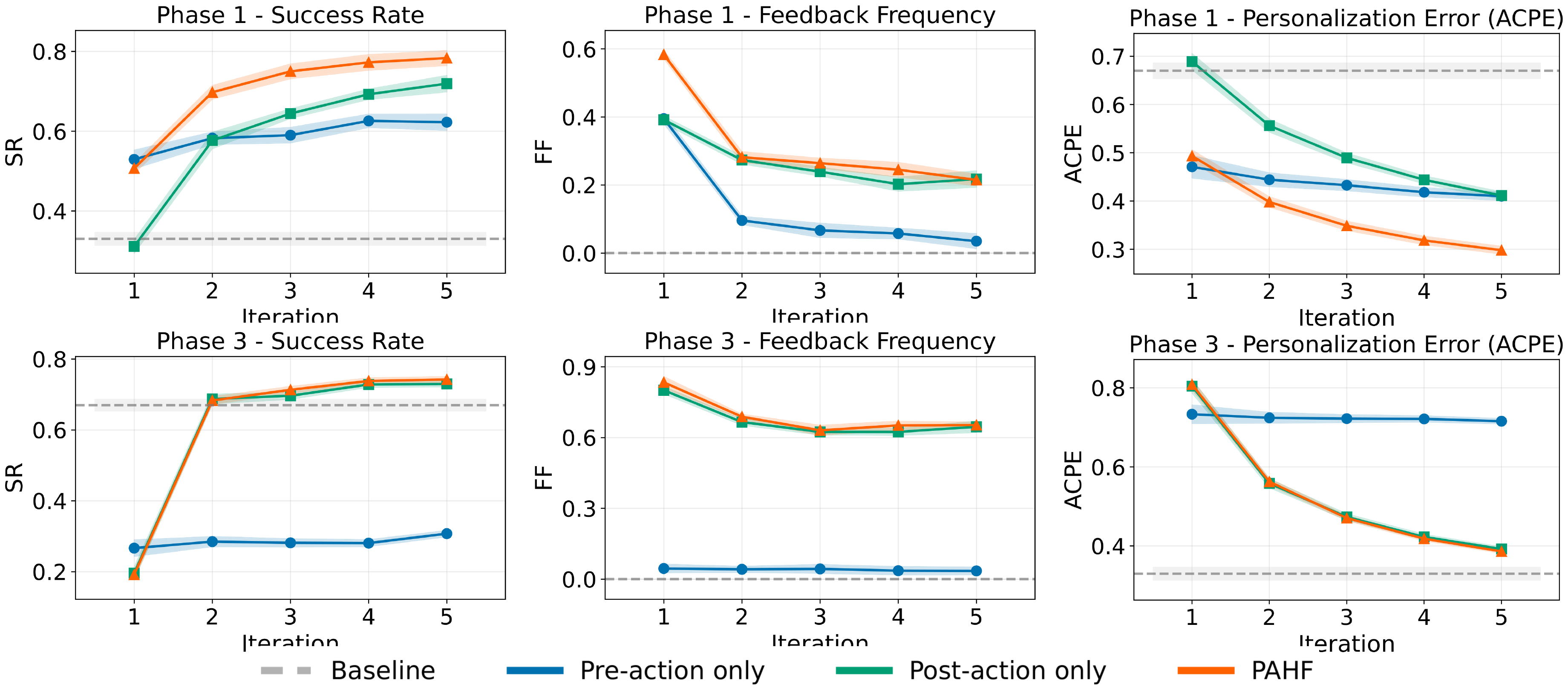 **Figure 10:** **Embodied manipulation results (Agent: GPT-4o, Human Simulator: Llama-4-Scout, Memory: SQLite).** Top row: Phase 1 learning curves for success rate (left), feedback frequency (middle), and average cumulative personalization error (ACPE) (right). Bottom row: Phase 3 learning curves for the same metrics. Shading denote standard error.