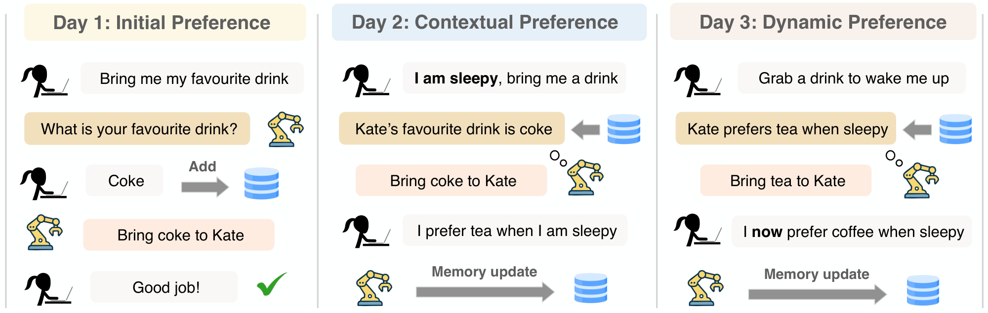**Figure 1:** **Continual agent personalization using pre- and post-action feedback channels.** On Day 1 (Initial Preference), the agent uses a pre-action interaction to learn Kate’s favorite drink ("Coke") before acting. On Day 2 (Contextual Preference), the agent overgeneralizes this memory when Kate is sleepy; after serving Coke, it is corrected via post-action feedback ("I prefer tea when I am sleepy"). On Day 3 (Dynamic Preference), the agent acts consistently with its memory (serving tea), but Kate’s underlying preference has shifted to coffee. This error triggers another post-action update, illustrating how the framework supports continual personalization under preference drift.