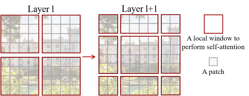**Figure 2:** An illustration of the *shifted window* approach for computing self-attention in the proposed Swin Transformer architecture. In layer $l$ (left), a regular window partitioning scheme is adopted, and self-attention is computed within each window. In the next layer $l+1$ (right), the window partitioning is shifted, resulting in new windows. The self-attention computation in the new windows crosses the boundaries of the previous windows in layer $l$, providing connections among them.