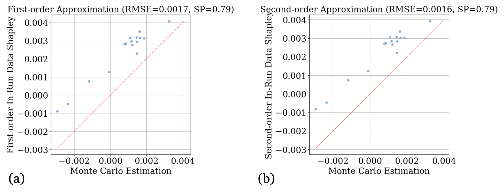 **Figure 7:** Comparison between the Monte Carlo-estimated In-Run Data Shapley and First/Second-order In-Run Data Shapley (learning rate $=5\times 10^{-3}$).