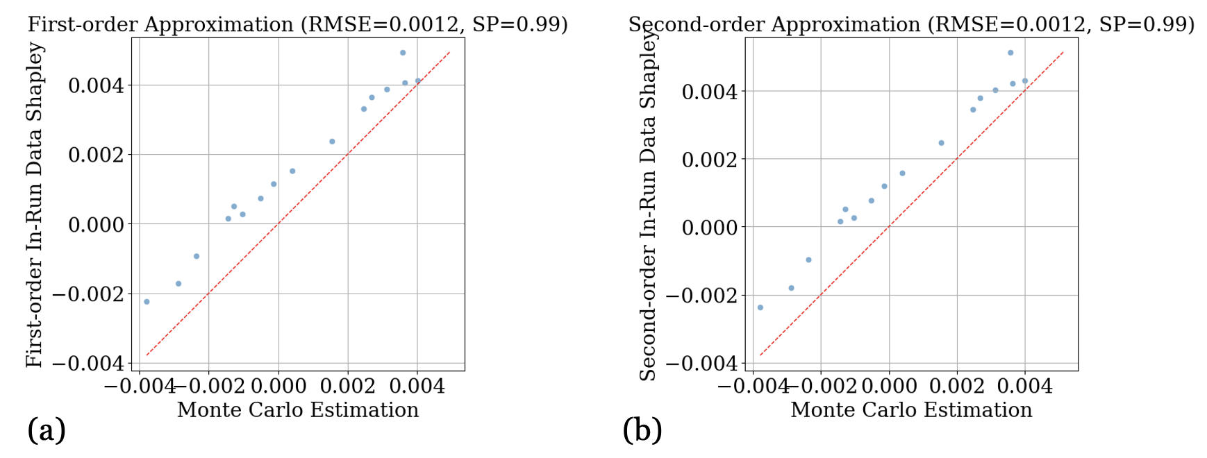 **Figure 6:** Comparison between the Monte Carlo-estimated In-Run Data Shapley and First/Second-order In-Run Data Shapley (learning rate $=6\times 10^{-4}$).