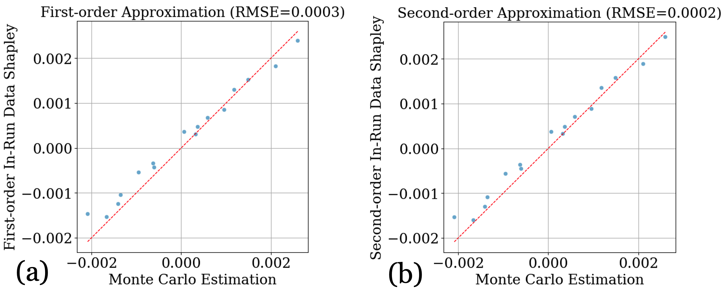 **Figure 1:** Comparison between the Monte Carlo-estimated In-Run Data Shapley and First/Second-order In-Run Data Shapley.