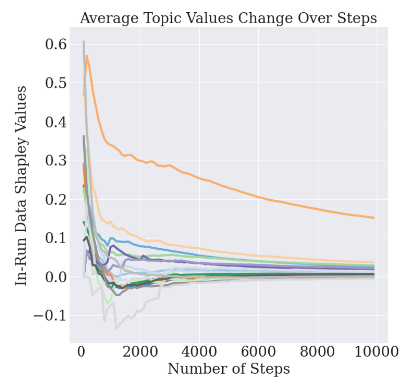 **Figure 11:** The change of average contribution for data points from each domain to a corpus of math text (same setting as Figure 3).