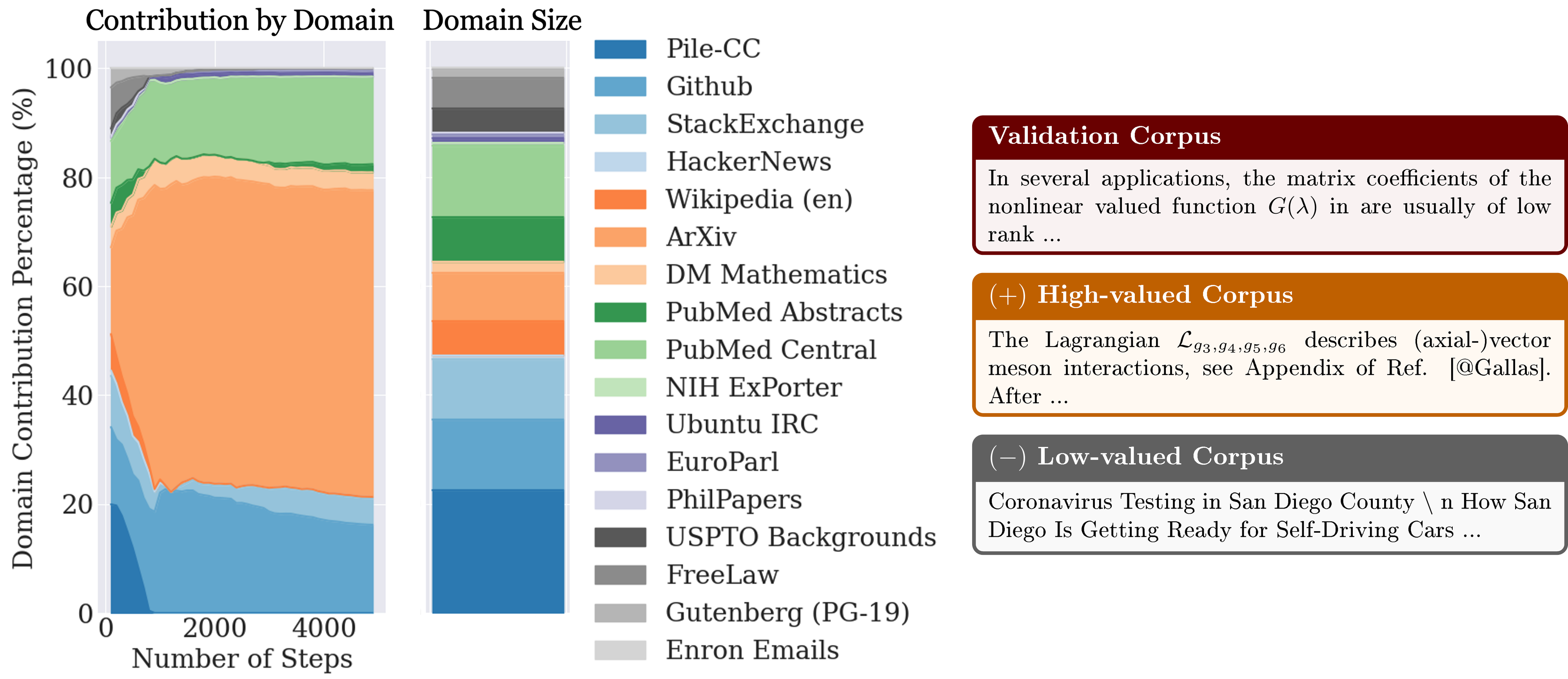 **Figure 3:** Left: Domain value composition for a corpus of math text. Right: The math corpus we use as the validation data for attribution, and examples of high- and low-valued training corpus for it.